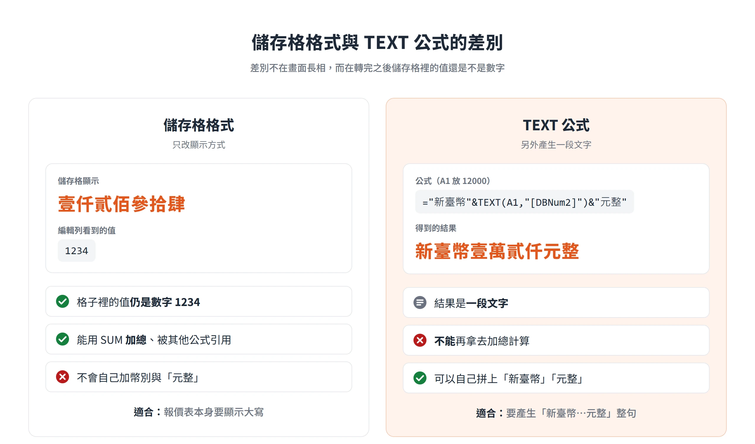 Excel 儲存格格式只改顯示、值仍是數字可加總,TEXT 公式產生的是文字,可拼上新臺幣與元整但不能計算