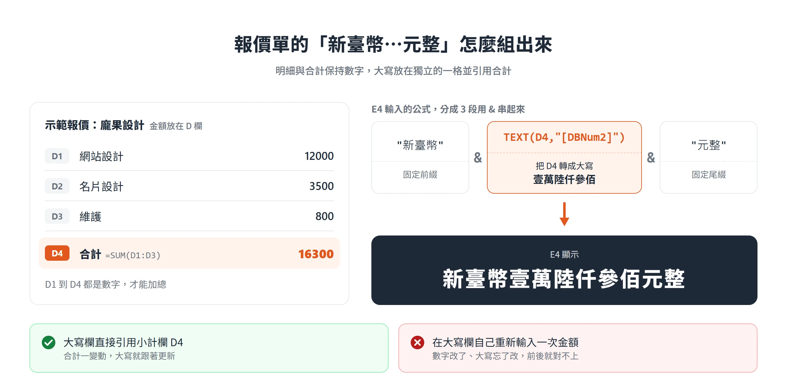 報價單合計 16300 用 SUM 算出,大寫格以 TEXT 公式引用合計格,組出新臺幣壹萬陸仟參佰元整
