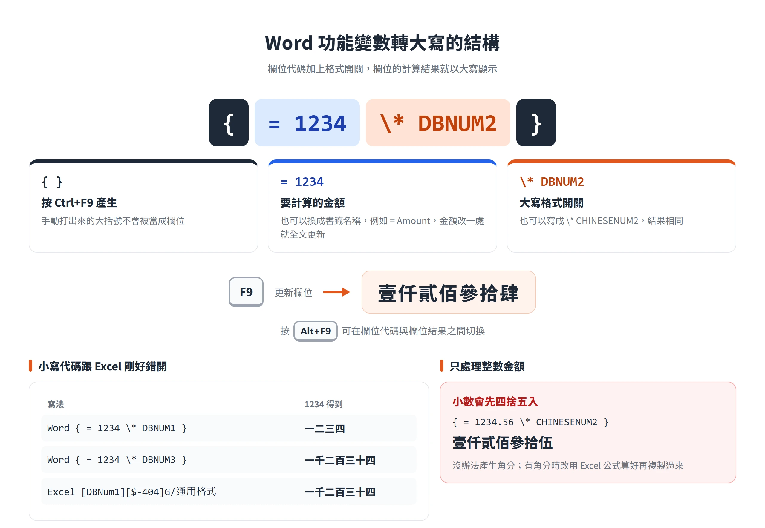 Word 功能變數 { = 1234 \* DBNUM2 } 由大括號、運算式與格式開關組成,按 F9 更新後顯示壹仟貳佰參拾肆