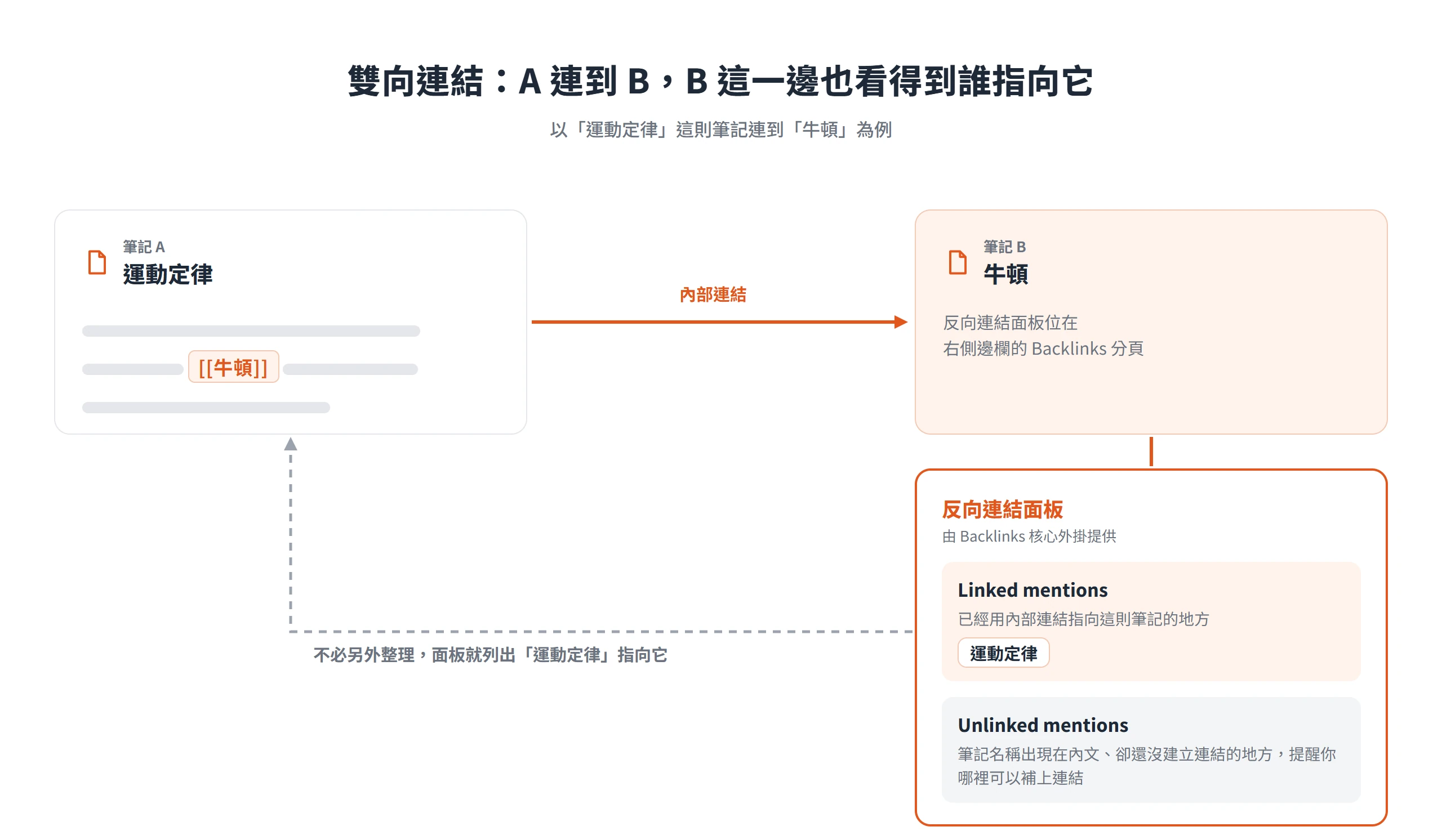「運動定律」用內部連結指向「牛頓」後,牛頓的反向連結面板就會列出運動定律