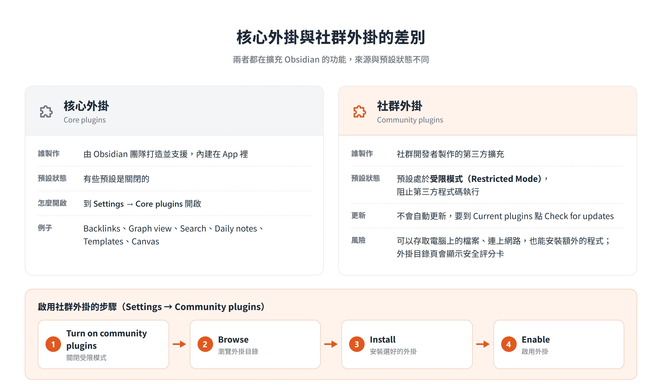 核心外掛由 Obsidian 團隊內建,社群外掛是第三方擴充,要先關閉受限模式才能安裝與啟用