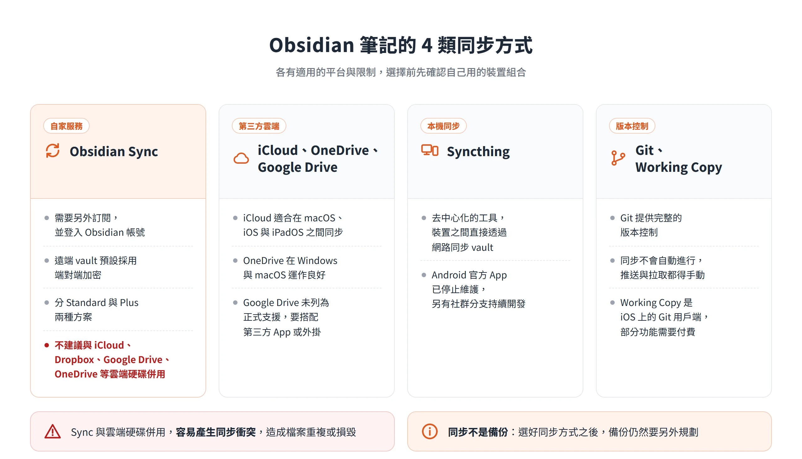 Obsidian 筆記可用 Sync、第三方雲端、Syncthing 與 Git 四類方式同步,各有適用平台與限制