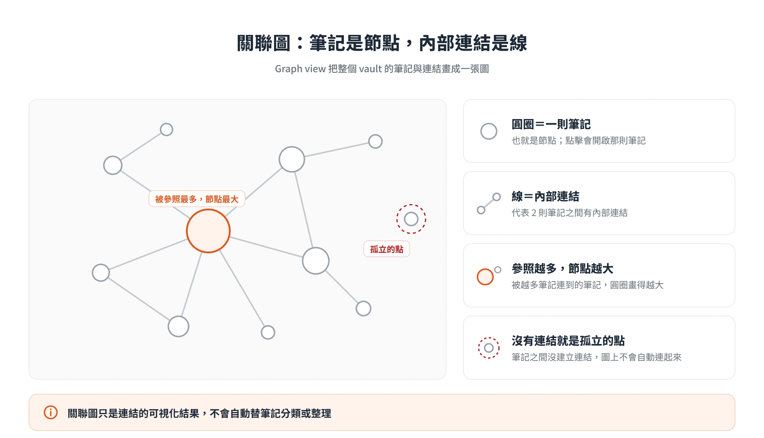 Obsidian 關聯圖以圓圈代表筆記、以線代表內部連結,被越多筆記參照的節點越大