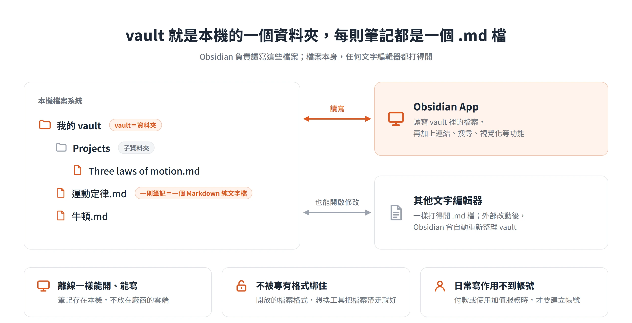 Obsidian 的 vault 是本機資料夾,每則筆記都是任何文字編輯器都打得開的 .md 純文字檔