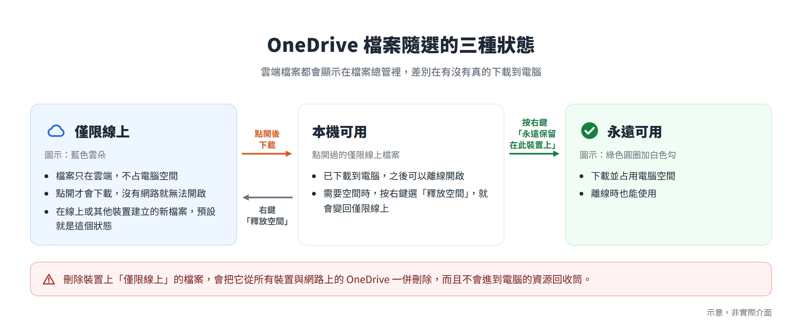 OneDrive 檔案隨選分成僅限線上、本機可用、永遠可用三種狀態,用點開或右鍵選項互相切換