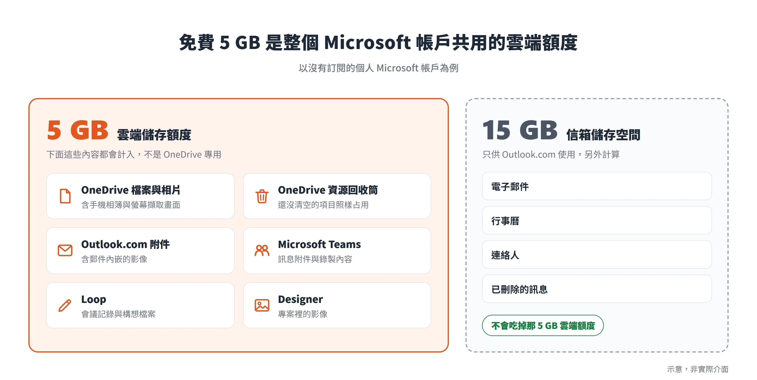 OneDrive 免費 5 GB 由 OneDrive 檔案、資源回收筒、Outlook.com 附件、Teams、Loop 與 Designer 共用,信箱另有 15 GB 分開計算