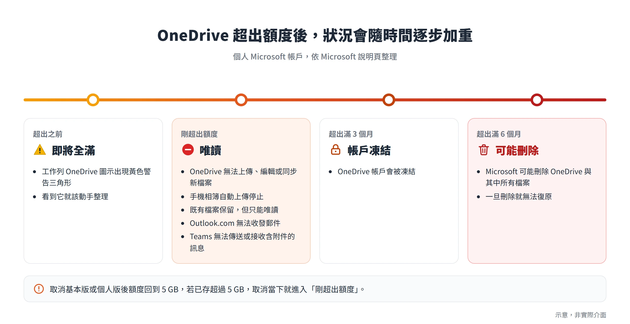 OneDrive 超出額度後先變唯讀,滿 3 個月帳戶凍結,滿 6 個月可能刪除所有檔案且無法復原