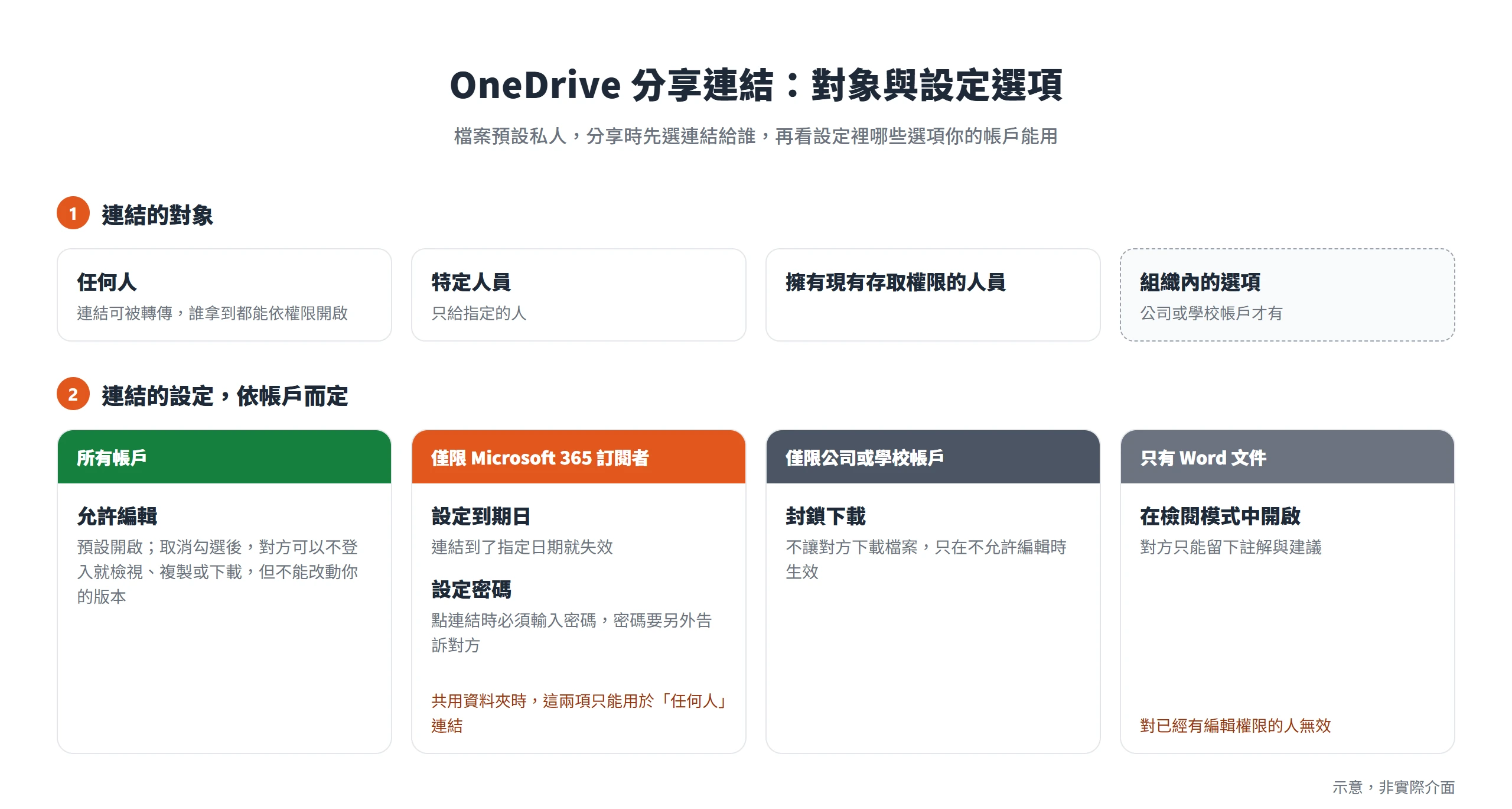OneDrive 分享連結可選任何人或特定人員,到期日與密碼僅限 Microsoft 365 訂閱者,封鎖下載僅限公司或學校帳戶