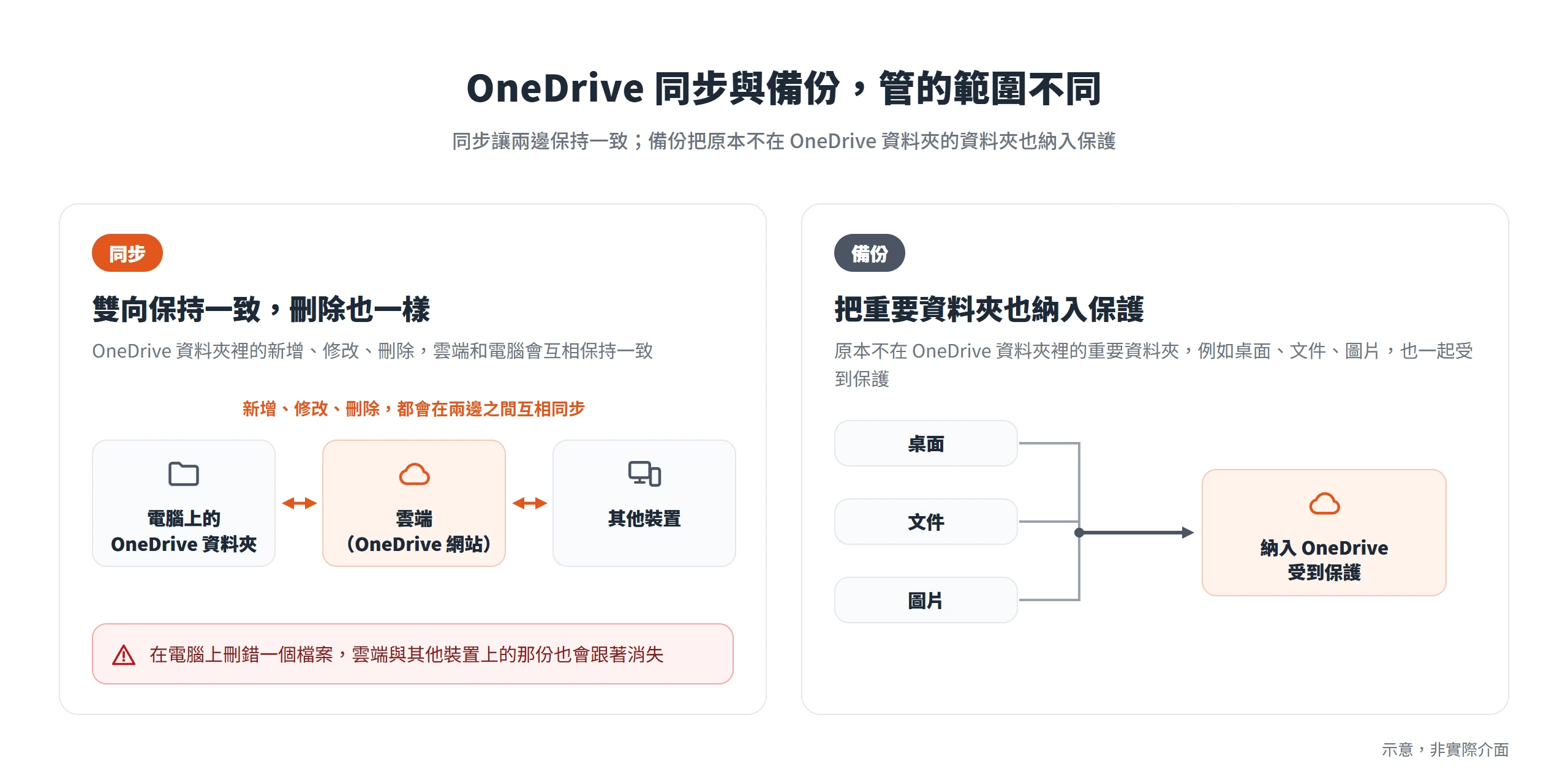 OneDrive 同步讓電腦、雲端與其他裝置的新增修改刪除雙向一致,備份則把桌面、文件、圖片納入保護