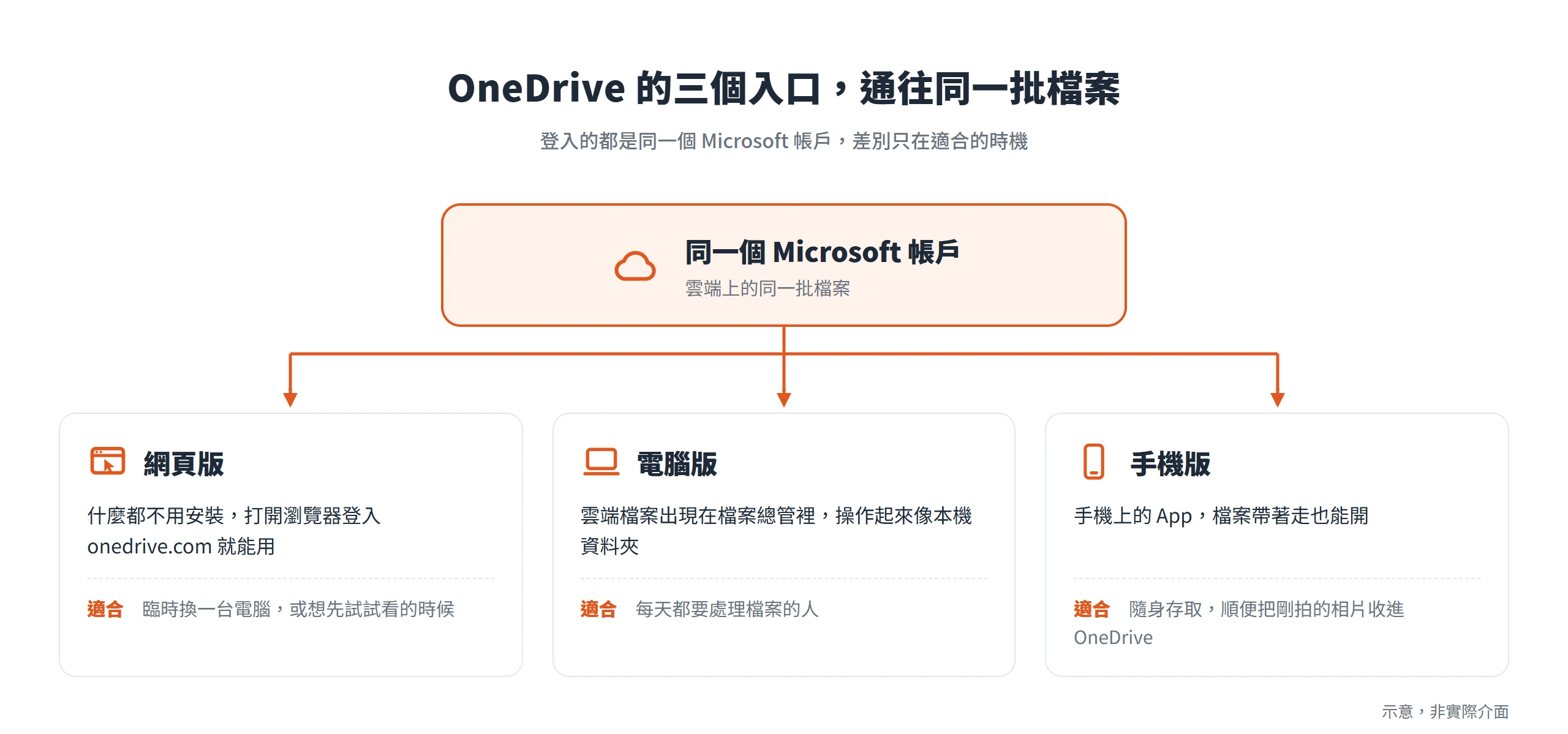 OneDrive 網頁版、電腦版與手機版登入同一個 Microsoft 帳戶,存取的是同一批雲端檔案