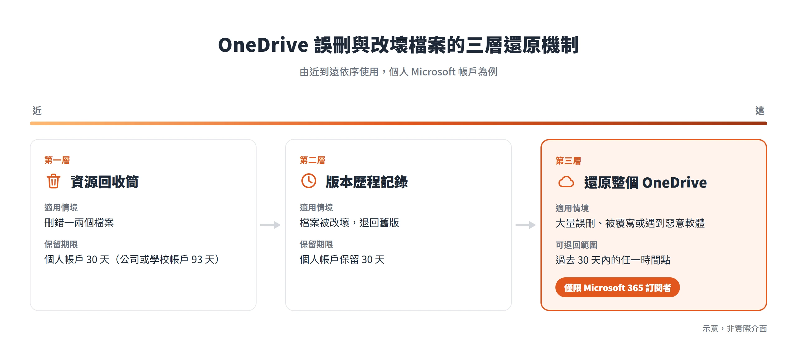 OneDrive 三層還原由近到遠是資源回收筒、版本歷程記錄與還原整個 OneDrive,最後一層僅限 Microsoft 365 訂閱者