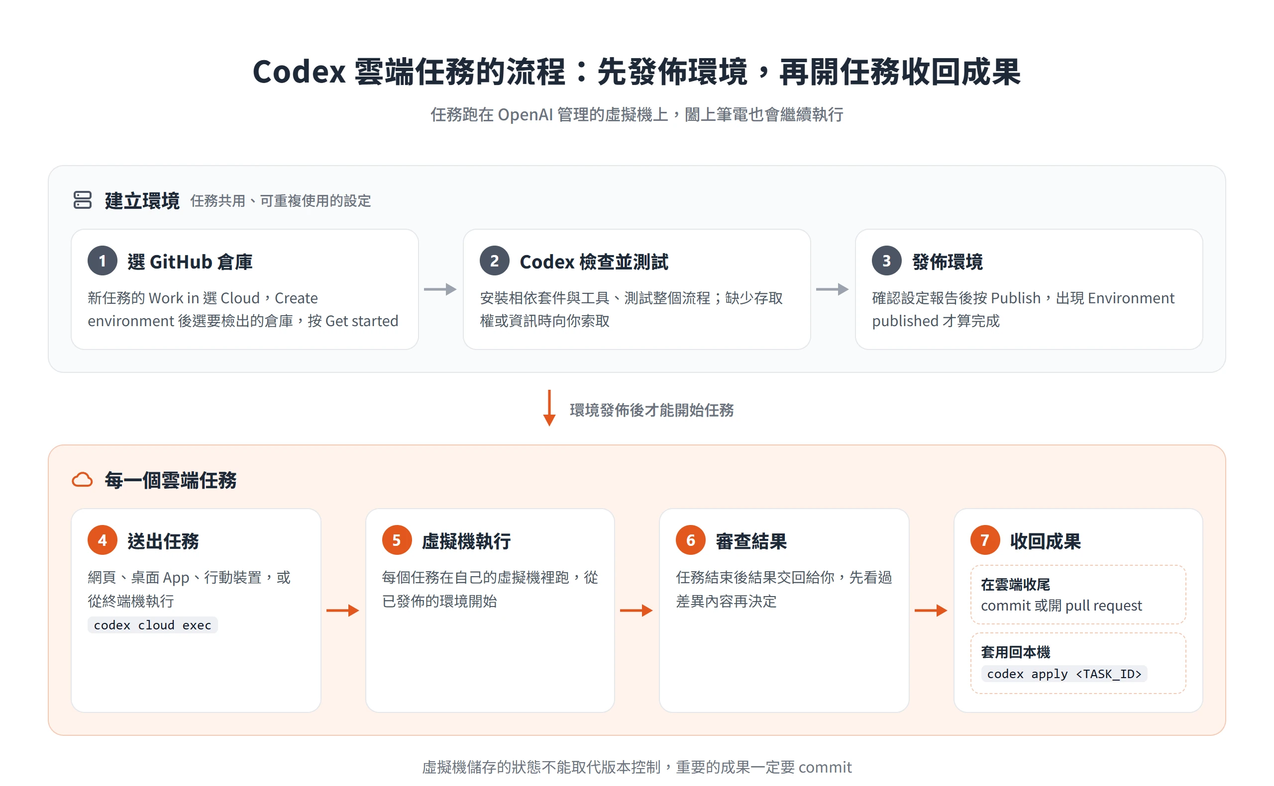 Codex 雲端版先選倉庫、檢查測試並發佈環境,再送出任務到虛擬機執行,審查後 commit 或用 codex apply 套回本機