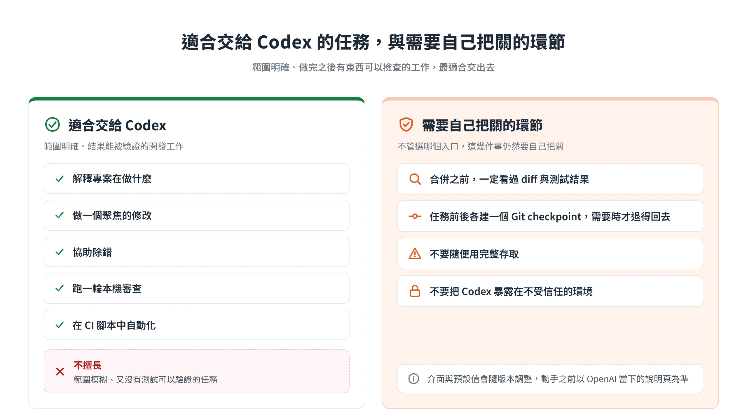 適合交給 Codex 的是範圍明確、能被驗證的開發工作,合併前的 diff 審查與 Git checkpoint 仍要自己把關