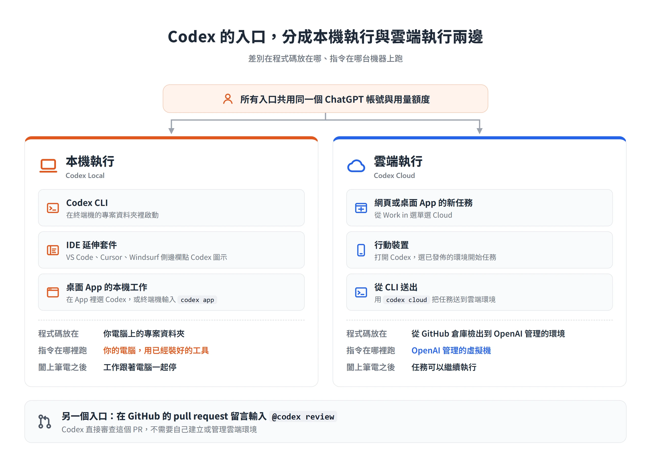 Codex 各入口分成本機執行與雲端執行兩邊,本機在你的電腦跑指令,雲端版在 OpenAI 管理的虛擬機執行