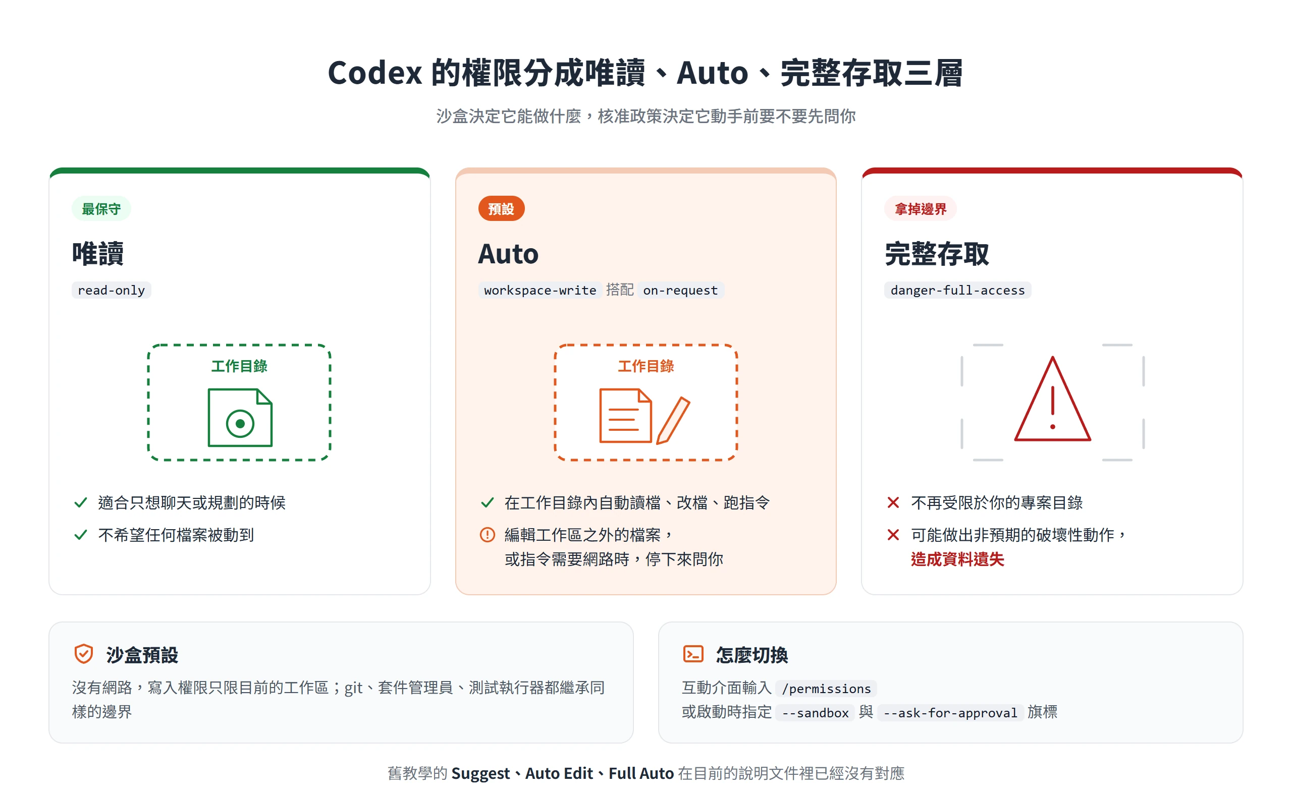 Codex 權限分成唯讀、Auto 與完整存取三層,Auto 是預設,只有超出工作目錄或需要網路時才停下來問你