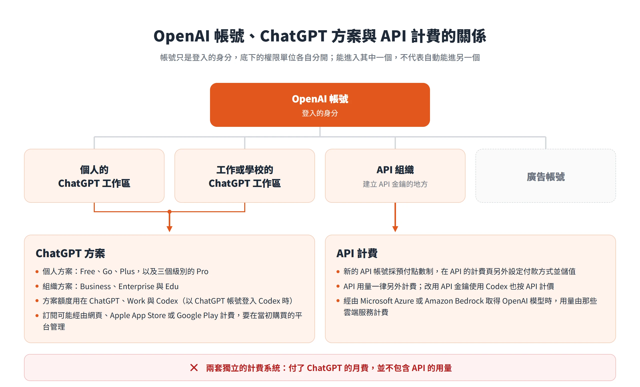 OpenAI 帳號只管登入,ChatGPT 工作區走 ChatGPT 方案,API 組織走預付點數的 API 計費,兩者不互通