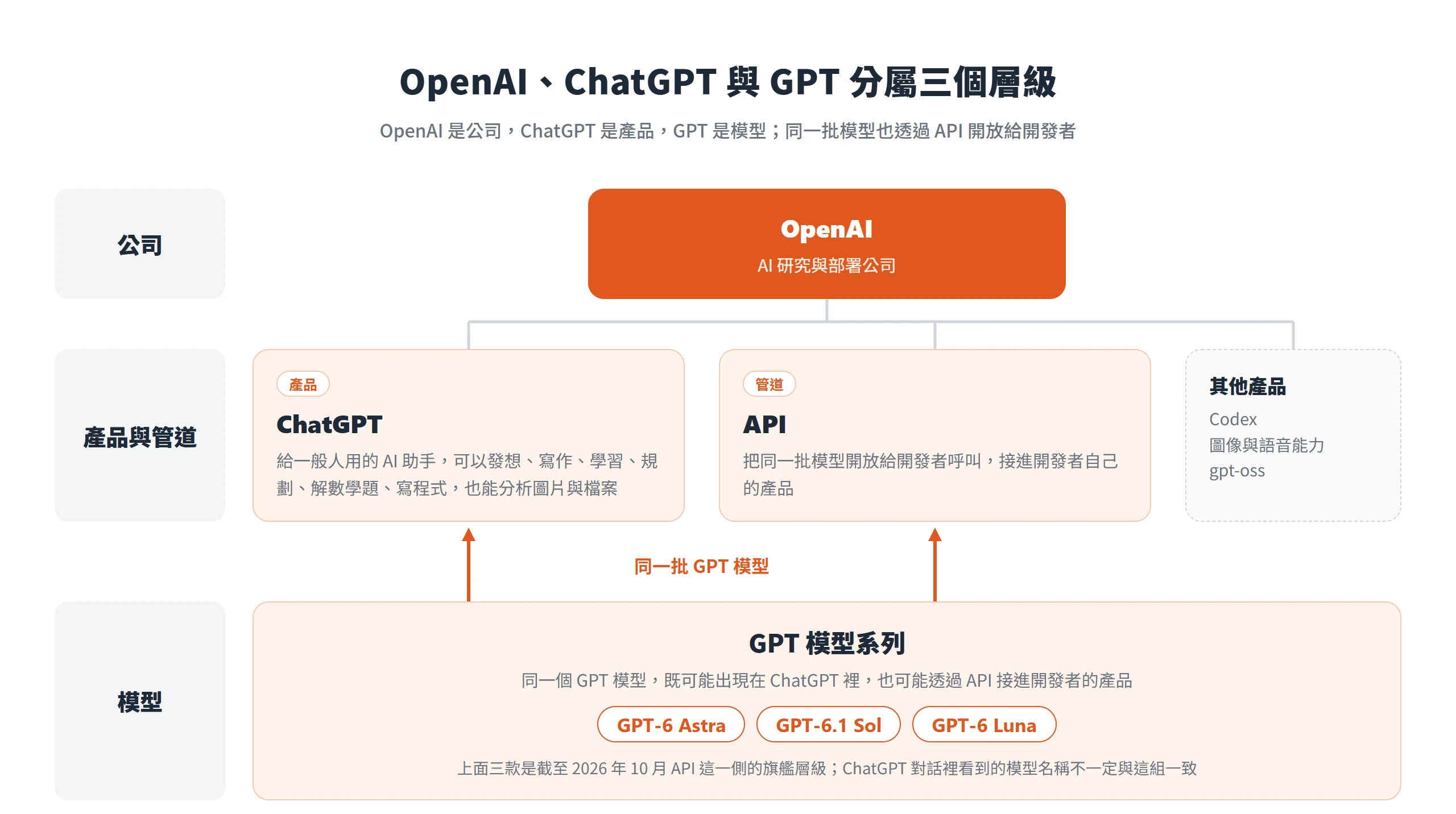 OpenAI 是公司、ChatGPT 是產品、GPT 是模型,同一批 GPT 模型也透過 API 開放給開發者