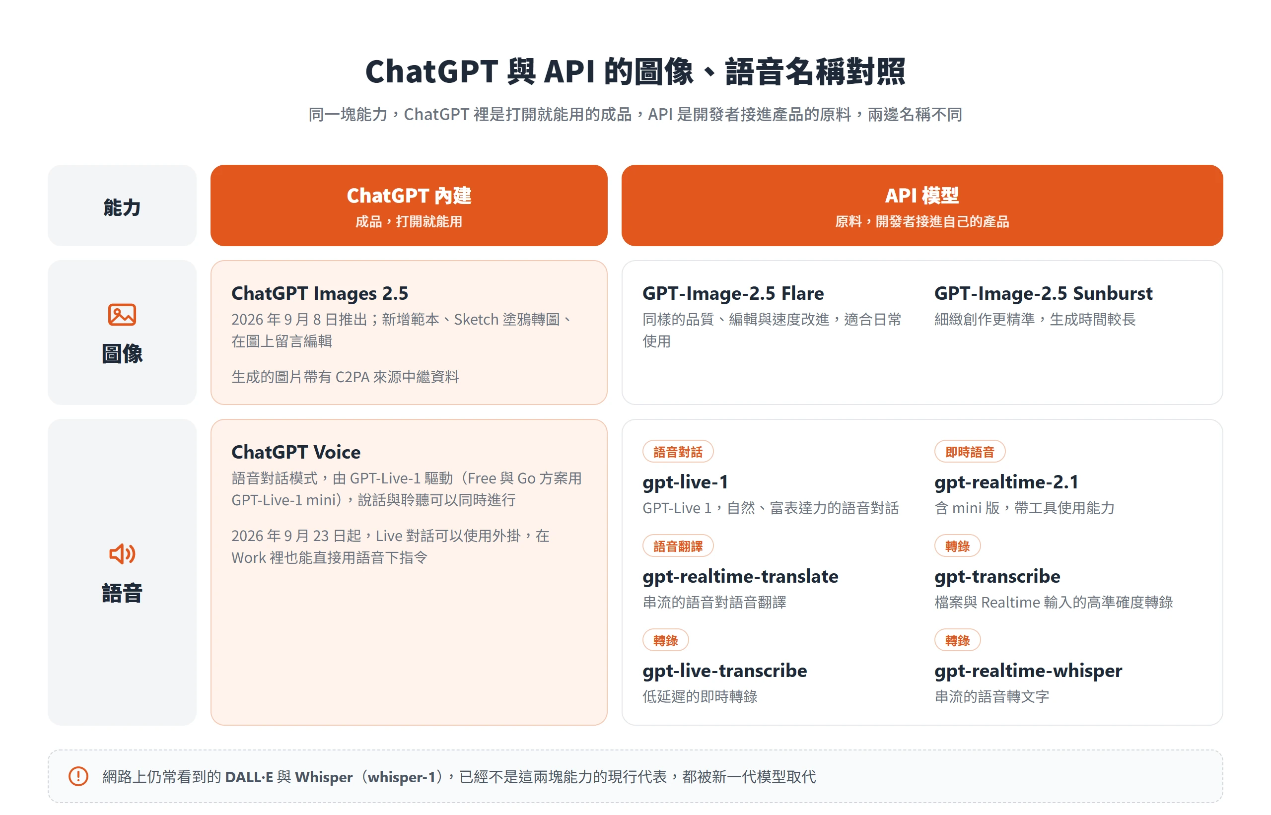 ChatGPT Images 2.5 對應 API 的 GPT-Image-2.5 Flare 與 Sunburst,ChatGPT Voice 對應 gpt-live-1 等語音與轉錄模型