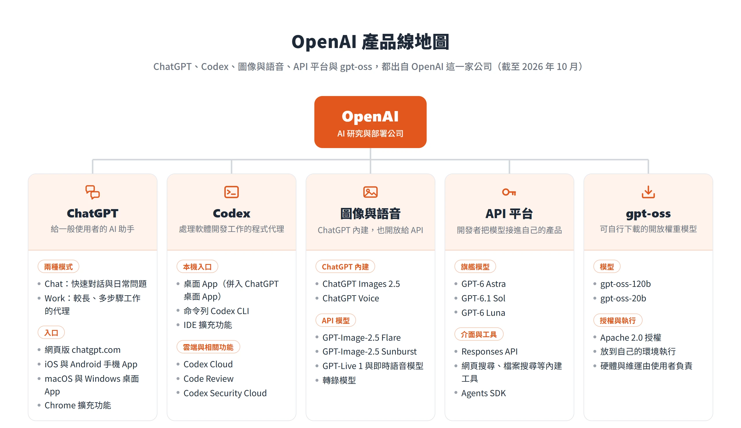 OpenAI 產品線地圖:ChatGPT、Codex、圖像與語音、API 平台與 gpt-oss 各自的入口與子項