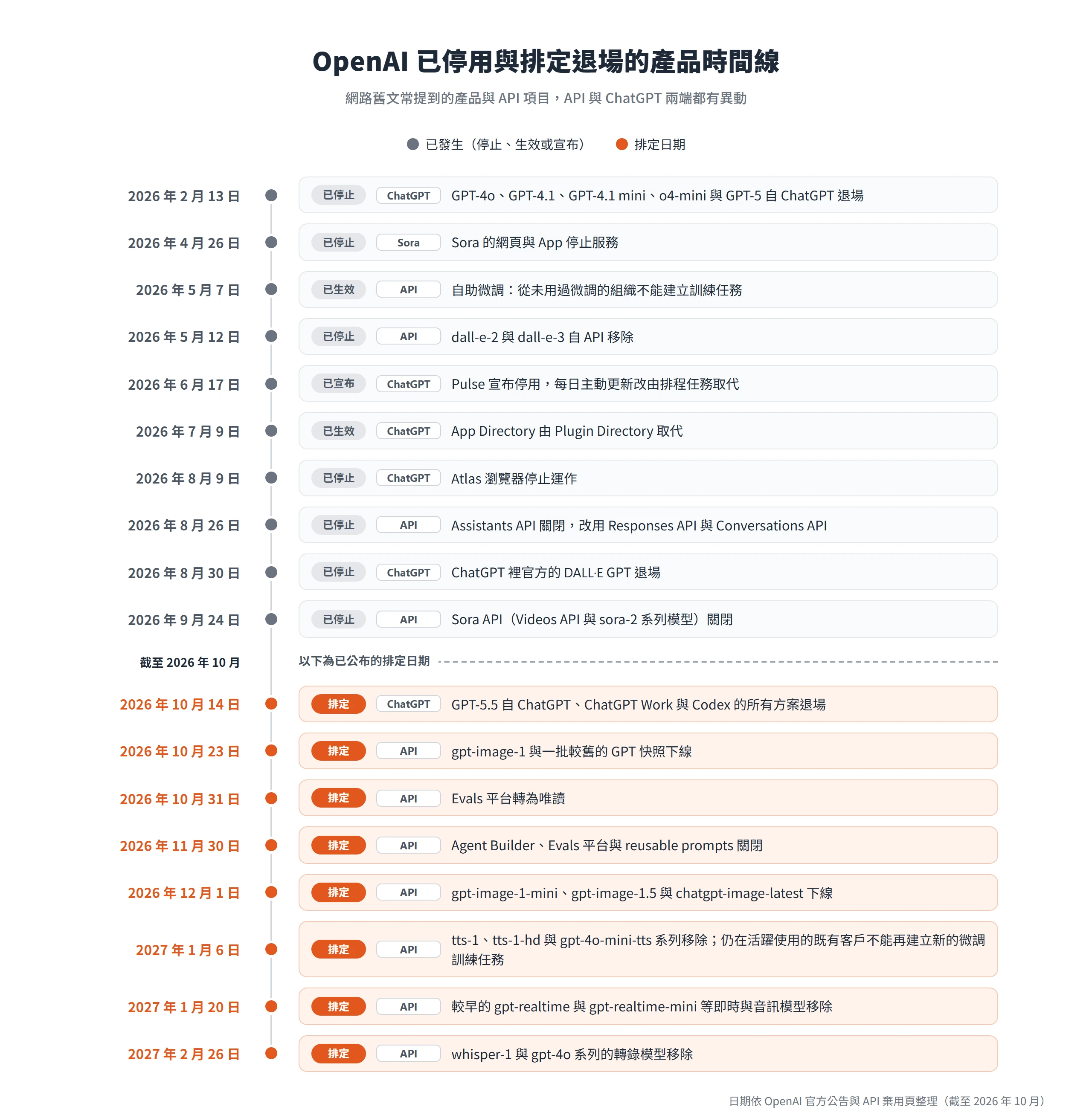 OpenAI 已停用與排定退場的產品時間線,從 GPT-4o 自 ChatGPT 退場到 whisper-1 排定移除