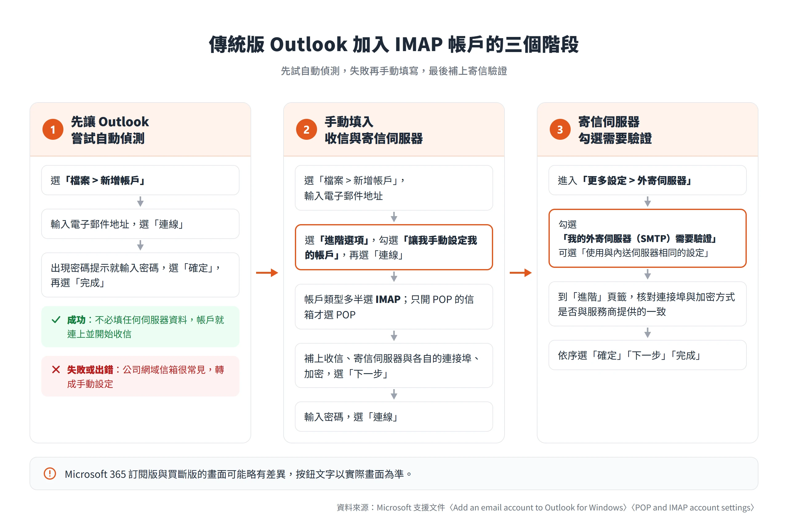 傳統版 Outlook 先試自動偵測,失敗再從進階選項手動設定 IMAP,最後勾選外寄伺服器需要驗證