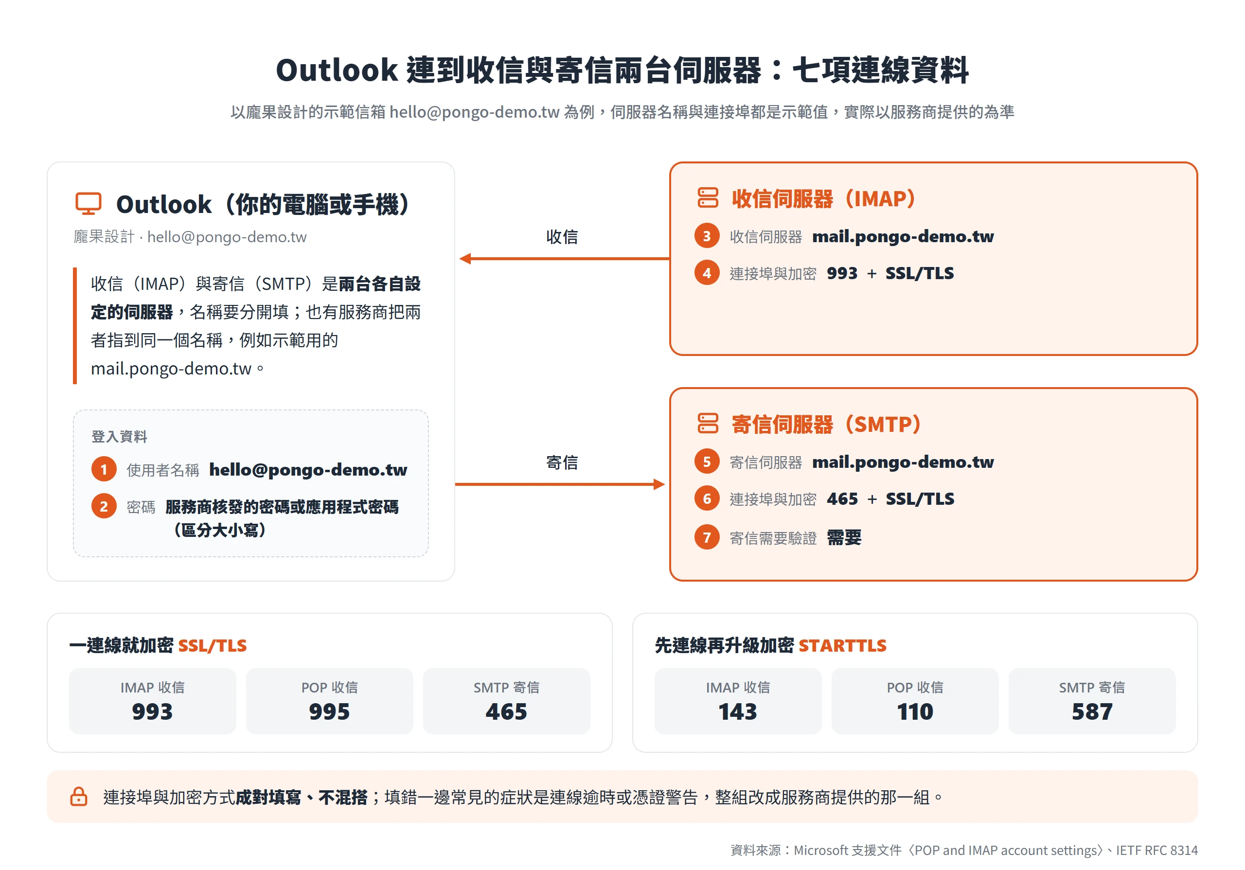 Outlook 七項連線資料對應收信 IMAP 與寄信 SMTP 兩台伺服器,連接埠與加密方式要成對填寫