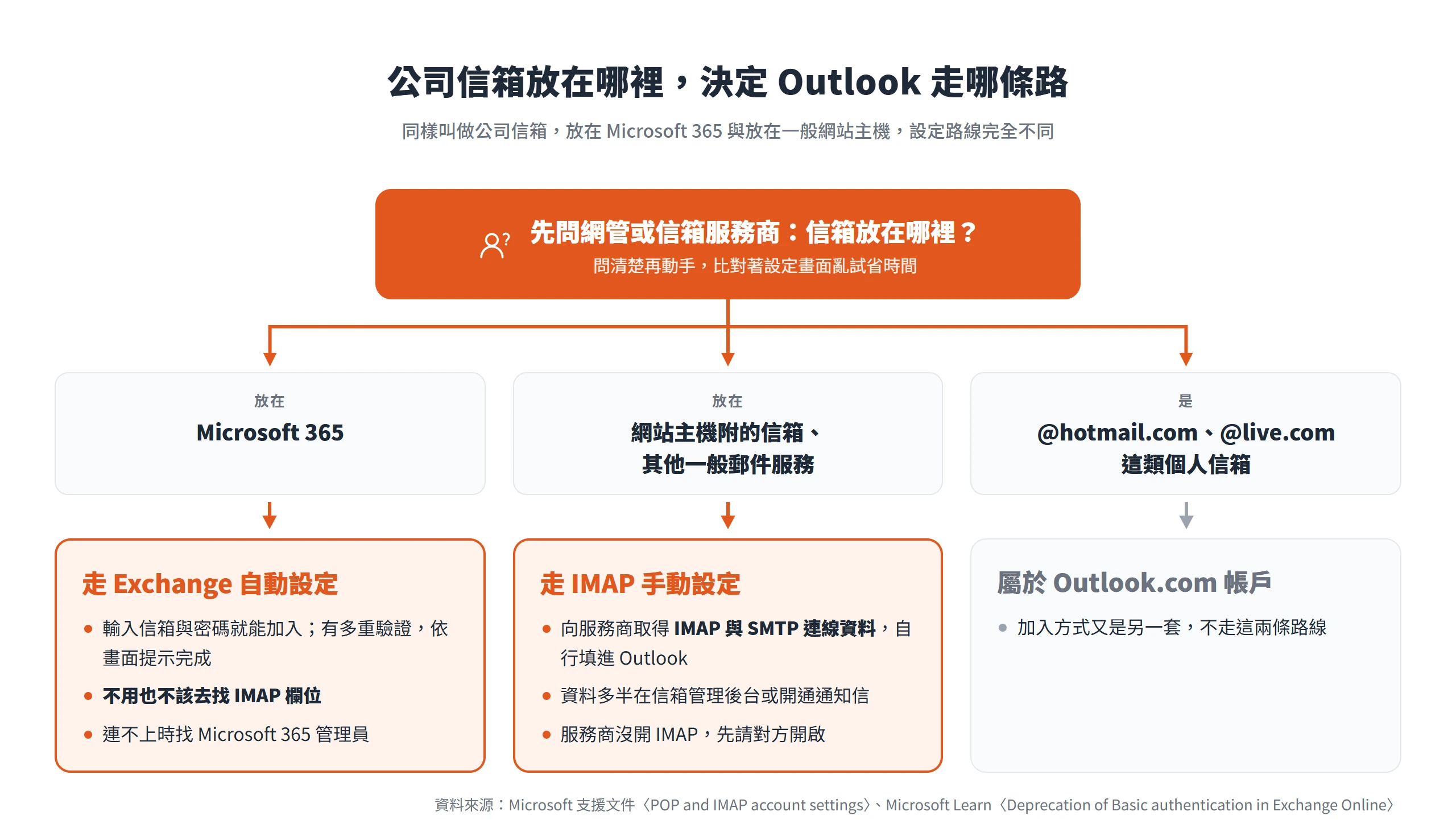 公司信箱放在 Microsoft 365 走 Exchange 自動設定,放在網站主機或一般郵件服務走 IMAP 手動設定