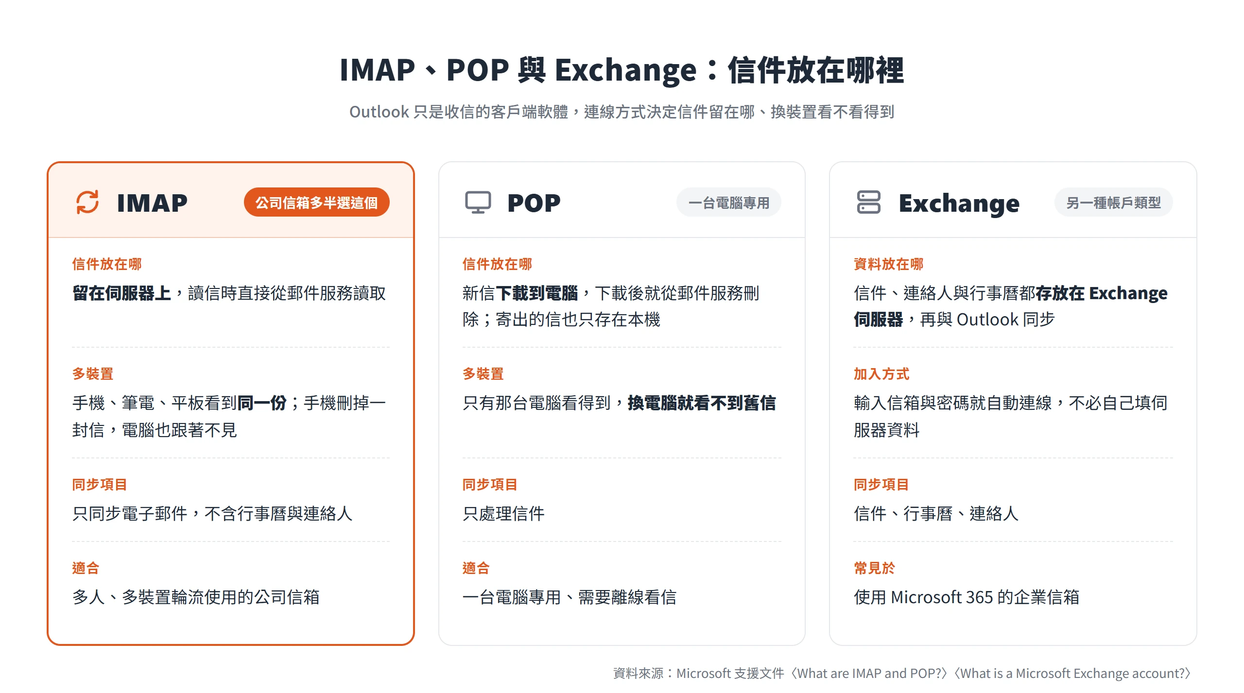 IMAP 讓信件留在伺服器多裝置同步,POP 把信下載到單一電腦,Exchange 同步信件、行事曆與連絡人