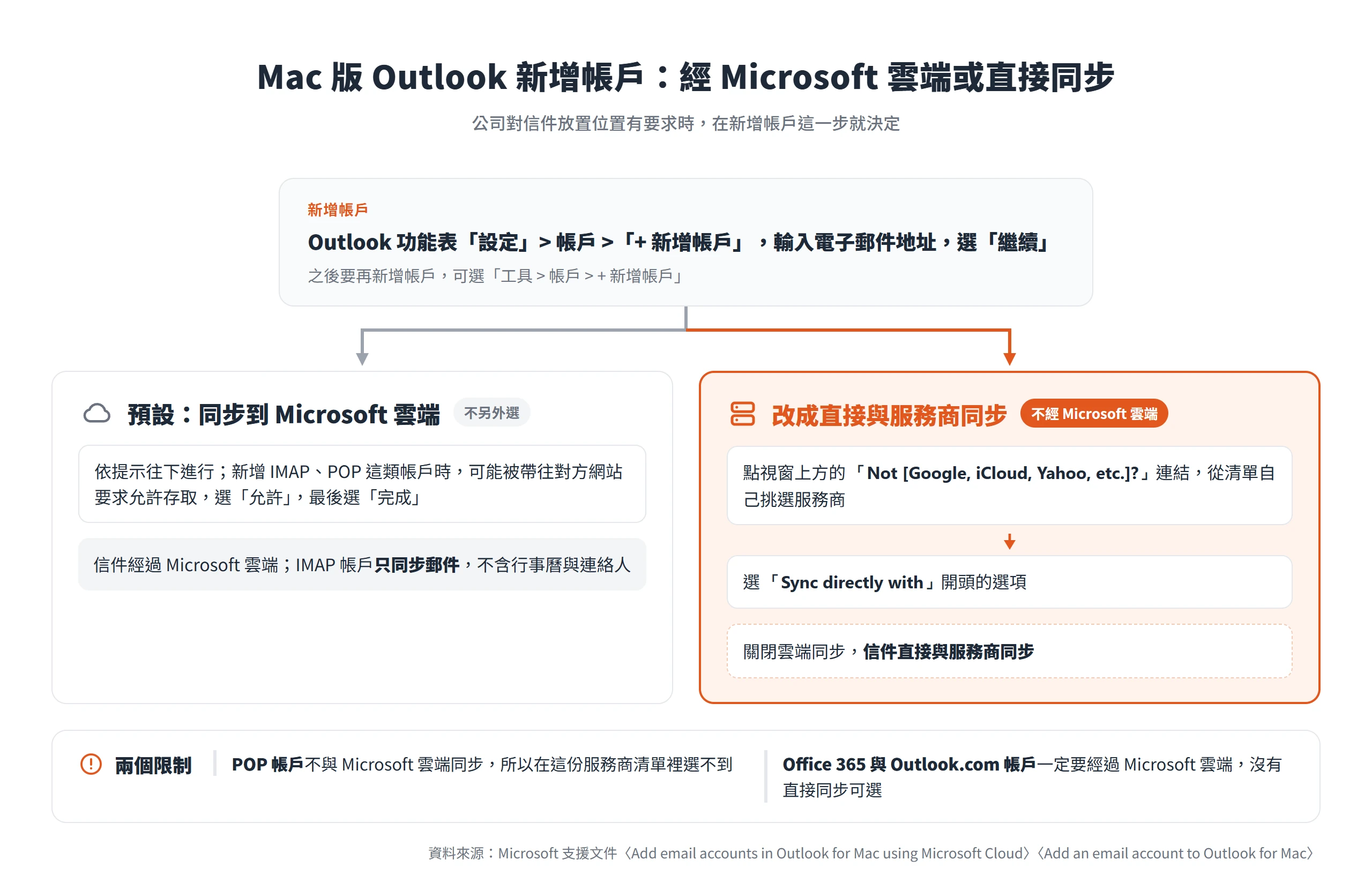 Mac 版 Outlook 新增帳戶預設同步到 Microsoft 雲端,點 Not 連結再選 Sync directly with 可直接與服務商同步