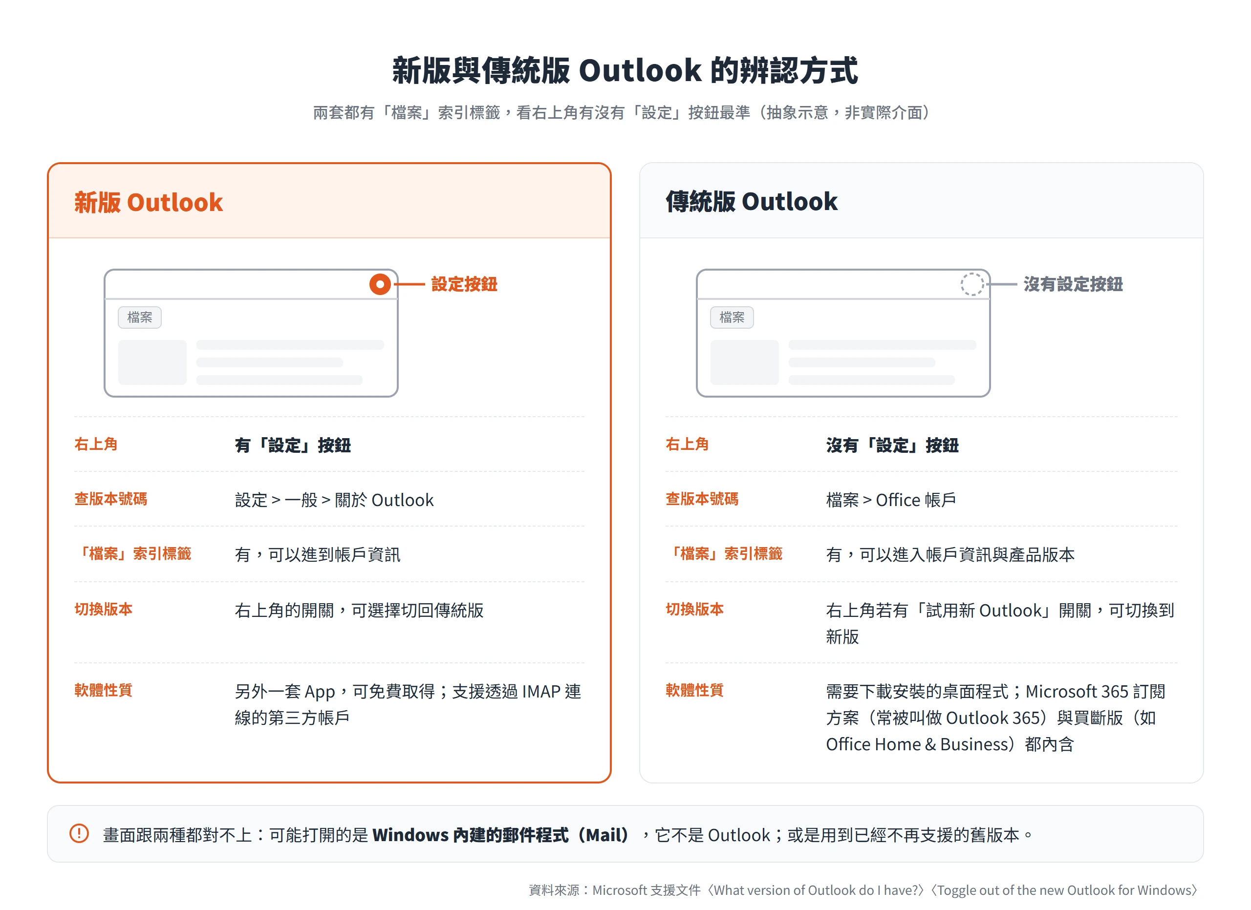 Outlook 視窗右上角有設定按鈕的是新版,沒有的是傳統版,兩者都有檔案索引標籤