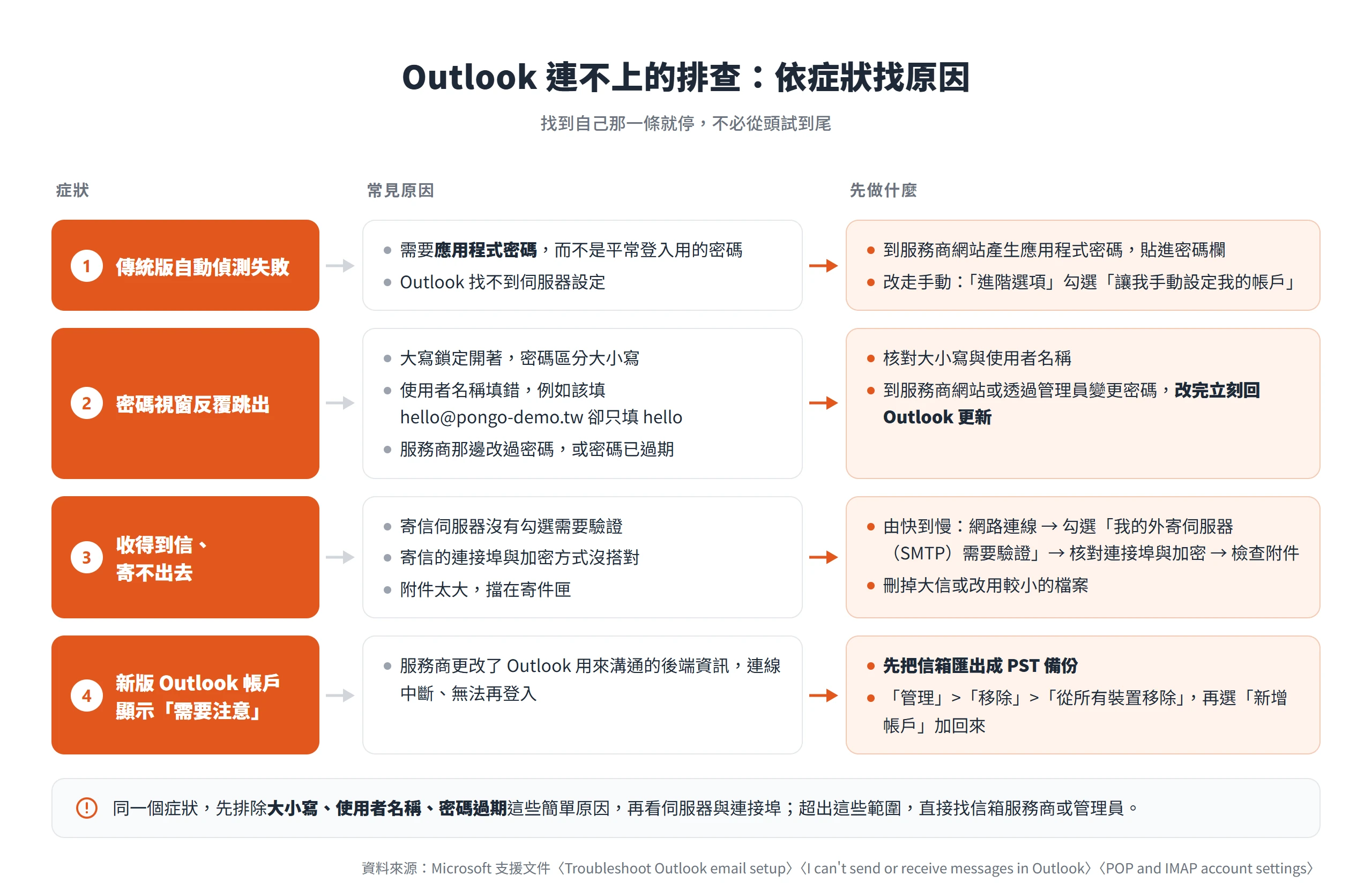 Outlook 自動偵測失敗、密碼反覆跳出、寄信失敗、帳戶需要注意四種症狀的常見原因與處理