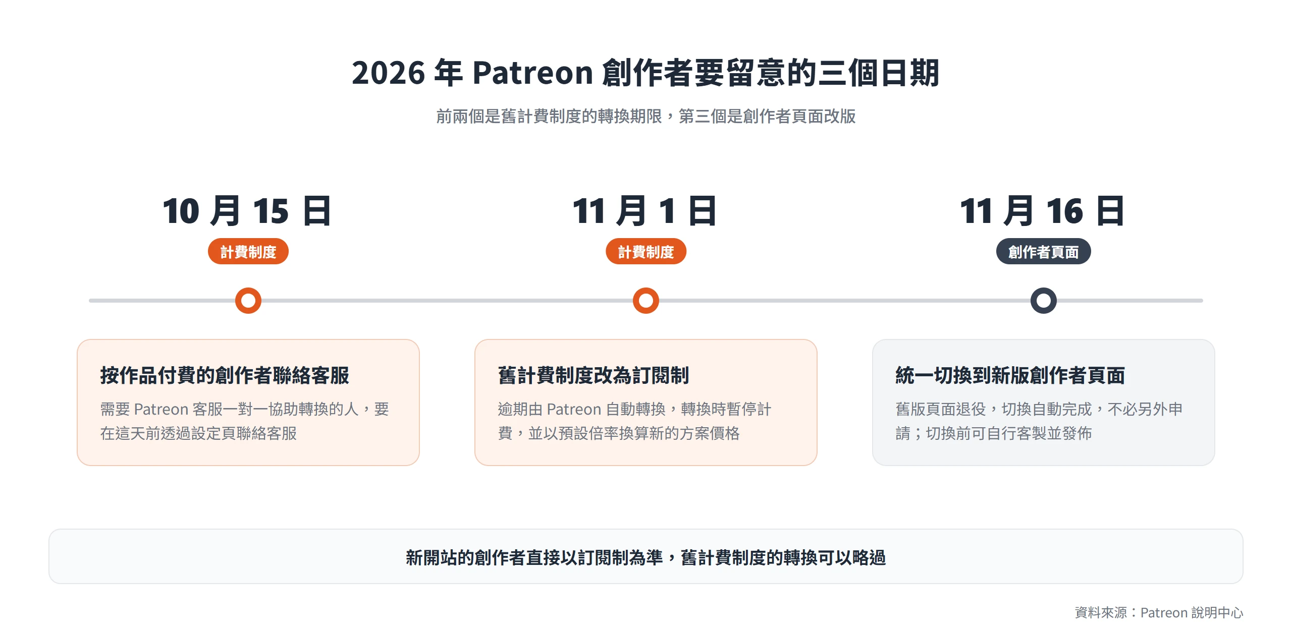 Patreon 舊計費制度在 2026 年 10 月 15 日與 11 月 1 日有轉換期限,11 月 16 日所有頁面切換到新版創作者頁面