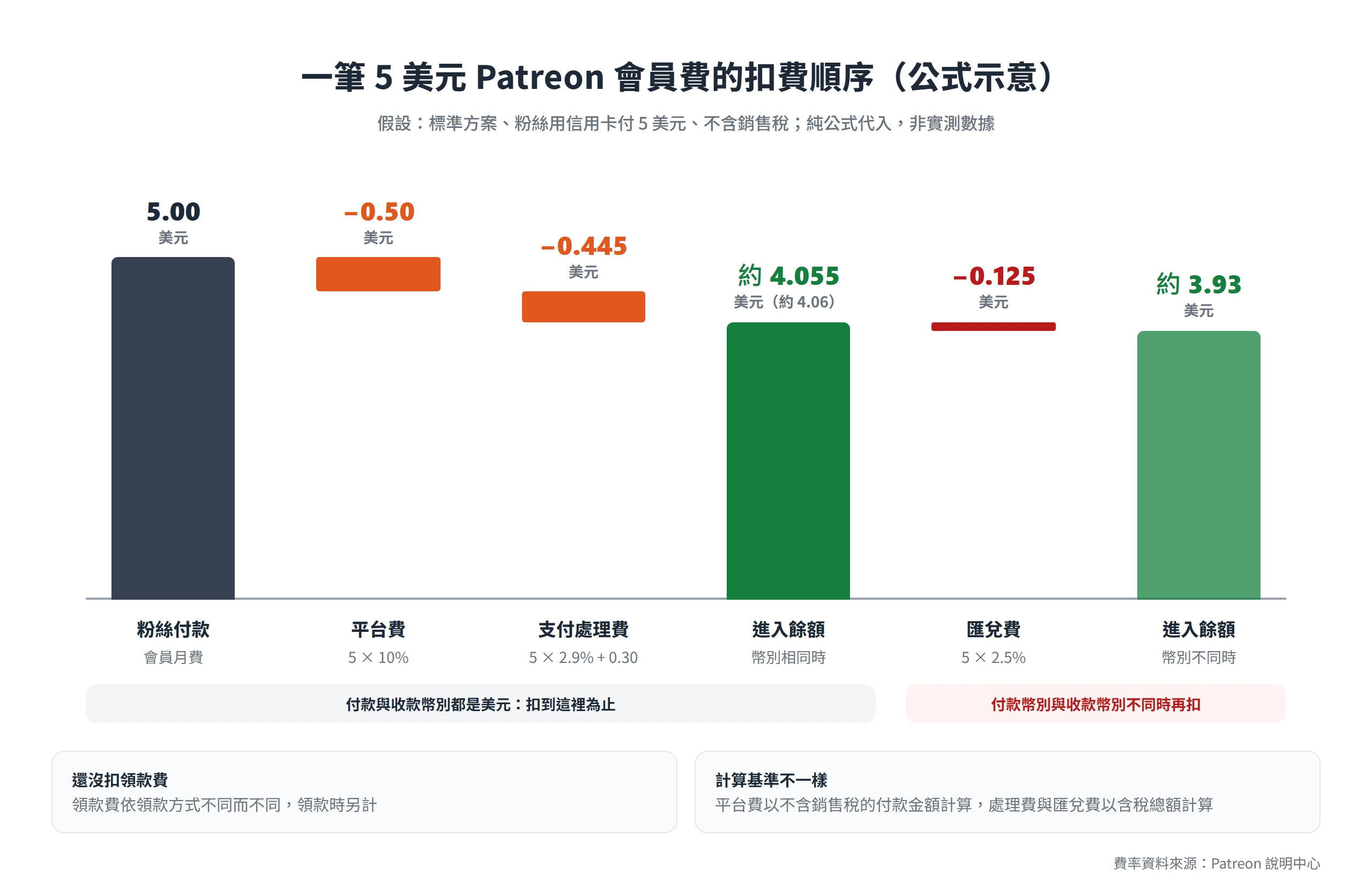 5 美元 Patreon 會員費扣掉 10% 平台費與 2.9% + 0.30 美元處理費約剩 4.055 美元,幣別不同再扣匯兌費約剩 3.93 美元