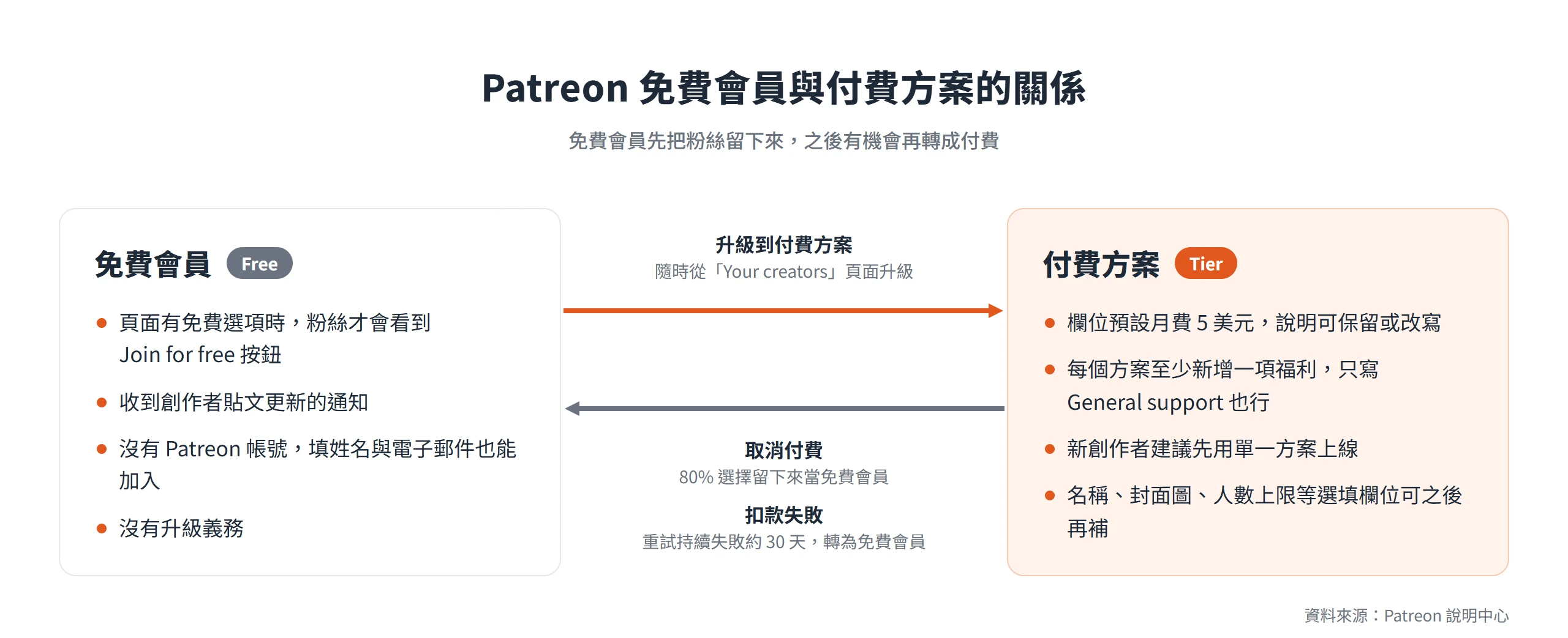 Patreon 免費會員可隨時升級付費方案,取消付費或扣款失敗約 30 天的會員則回到免費會員