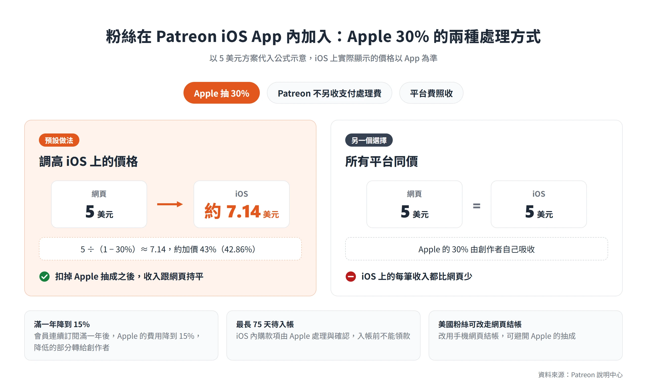 Patreon iOS 內購由 Apple 抽 30%,5 美元方案可在 iOS 調高到約 7.14 美元,或各平台同價由創作者吸收