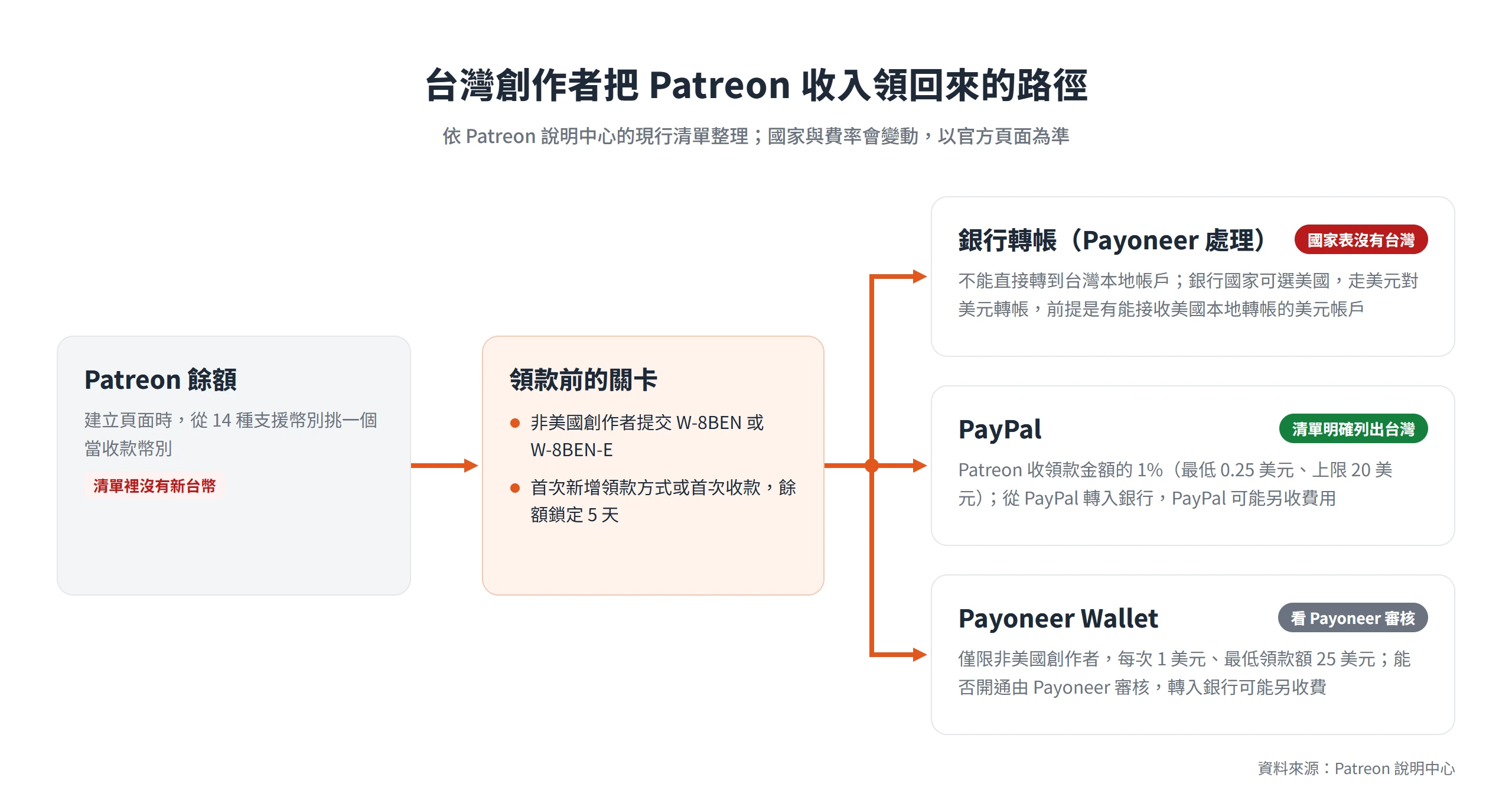 台灣創作者領 Patreon 收入有三條管道,PayPal 清單列出台灣,銀行轉帳國家表沒有台灣,Payoneer Wallet 要看審核