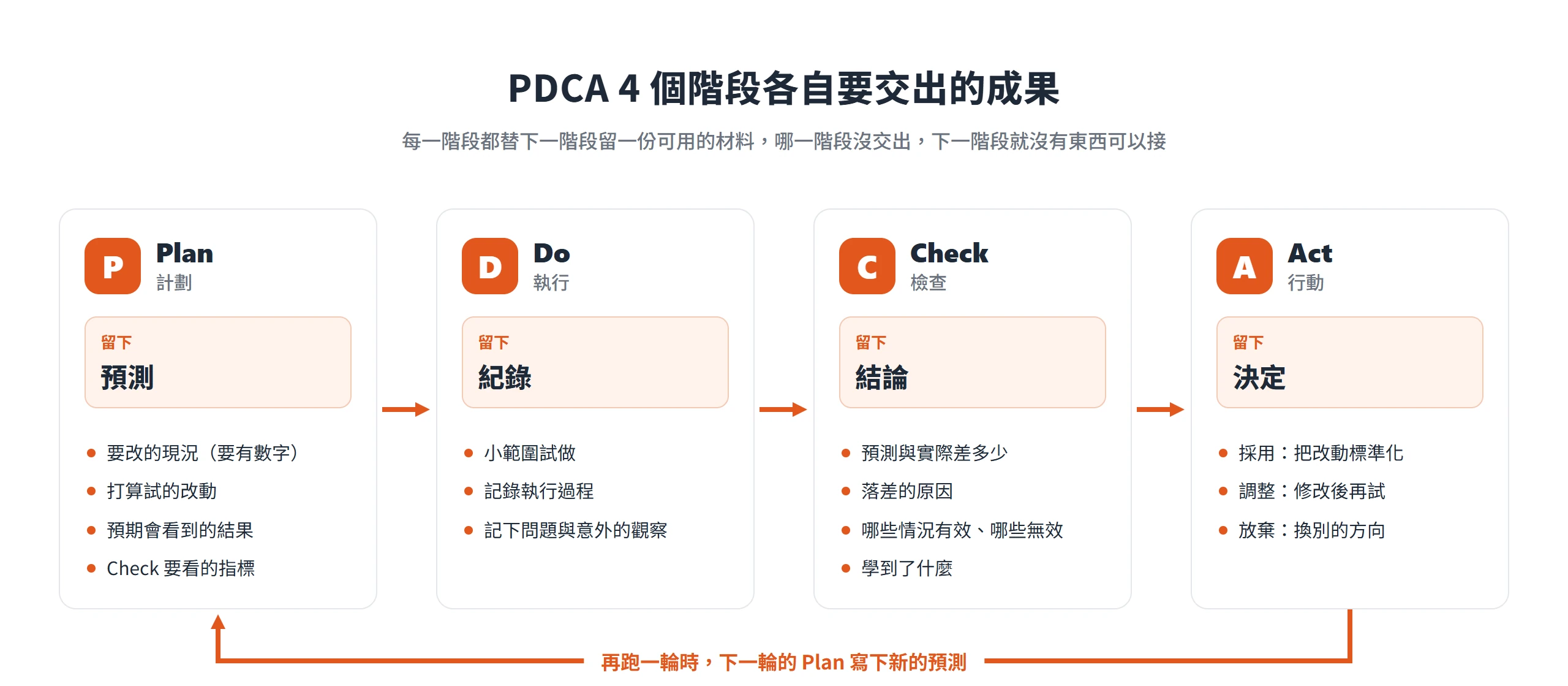 PDCA 四階段各自要交出的成果:Plan 留下預測、Do 留下紀錄、Check 留下結論、Act 留下決定,再帶新預測進入下一輪