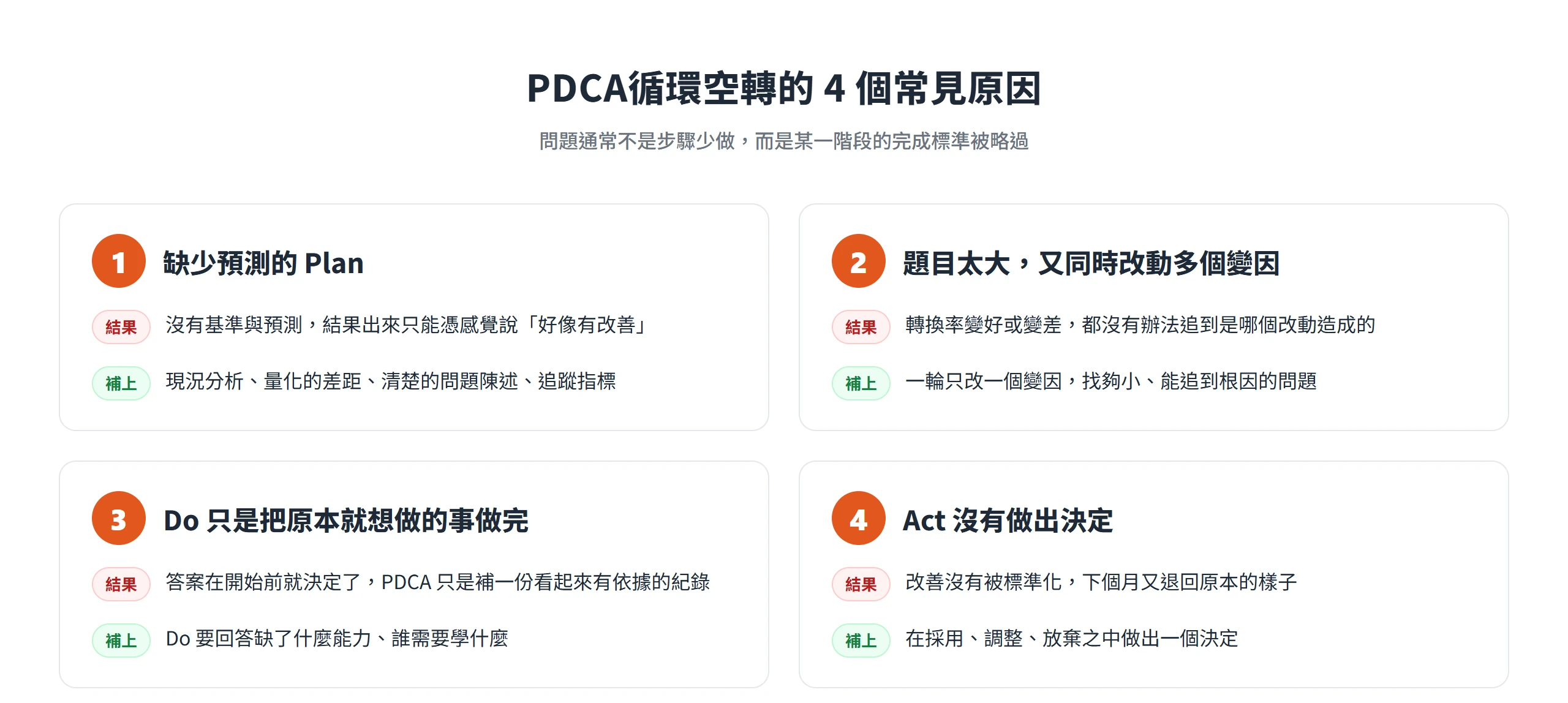 PDCA循環空轉的 4 個原因:Plan 缺少預測、題目太大又同時改多個變因、Do 照舊做原本想做的事、Act 沒有做出決定