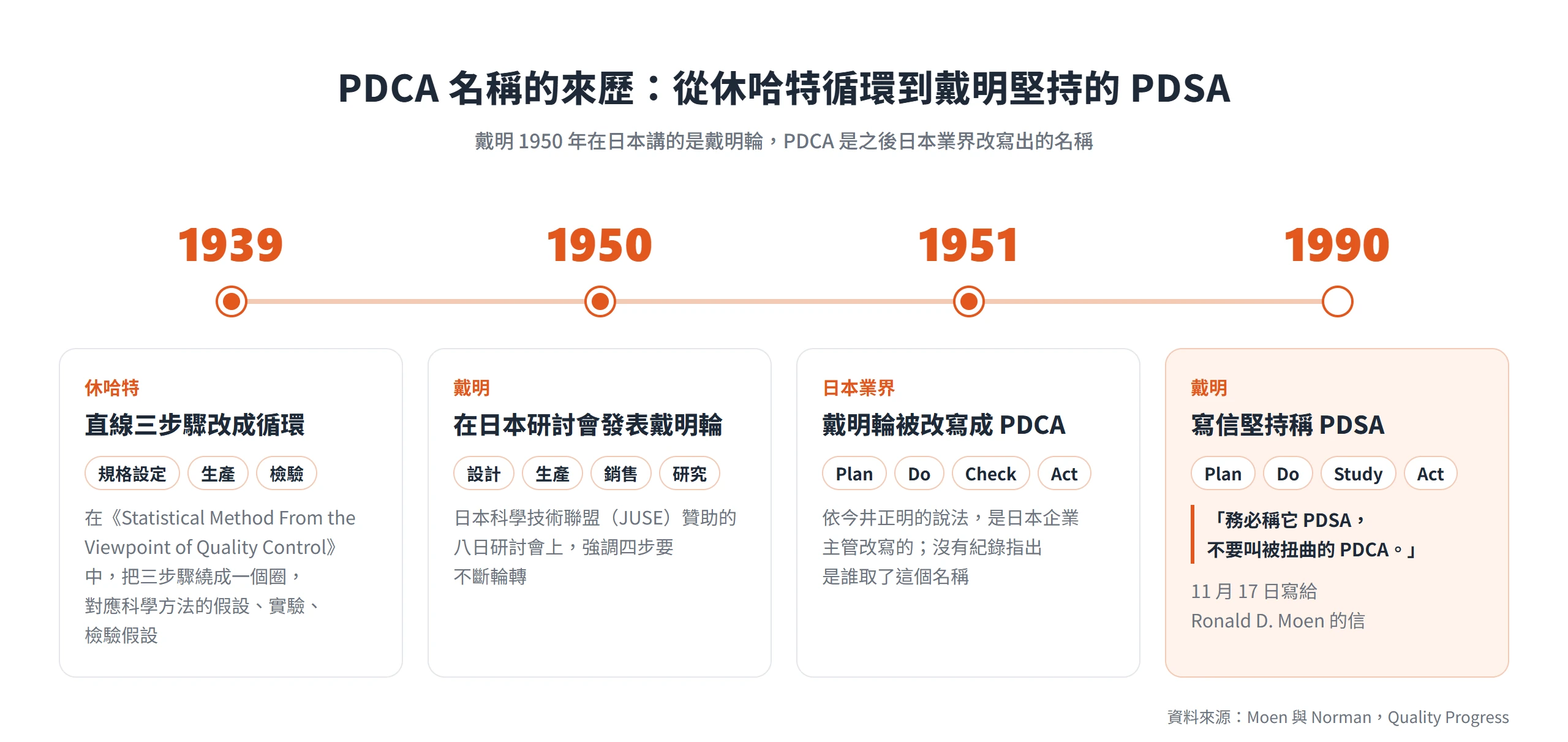 PDCA 名稱演變時間軸:1939 年休哈特循環、1950 年戴明輪、1951 年日本業界改寫成 PDCA、1990 年戴明堅持稱 PDSA