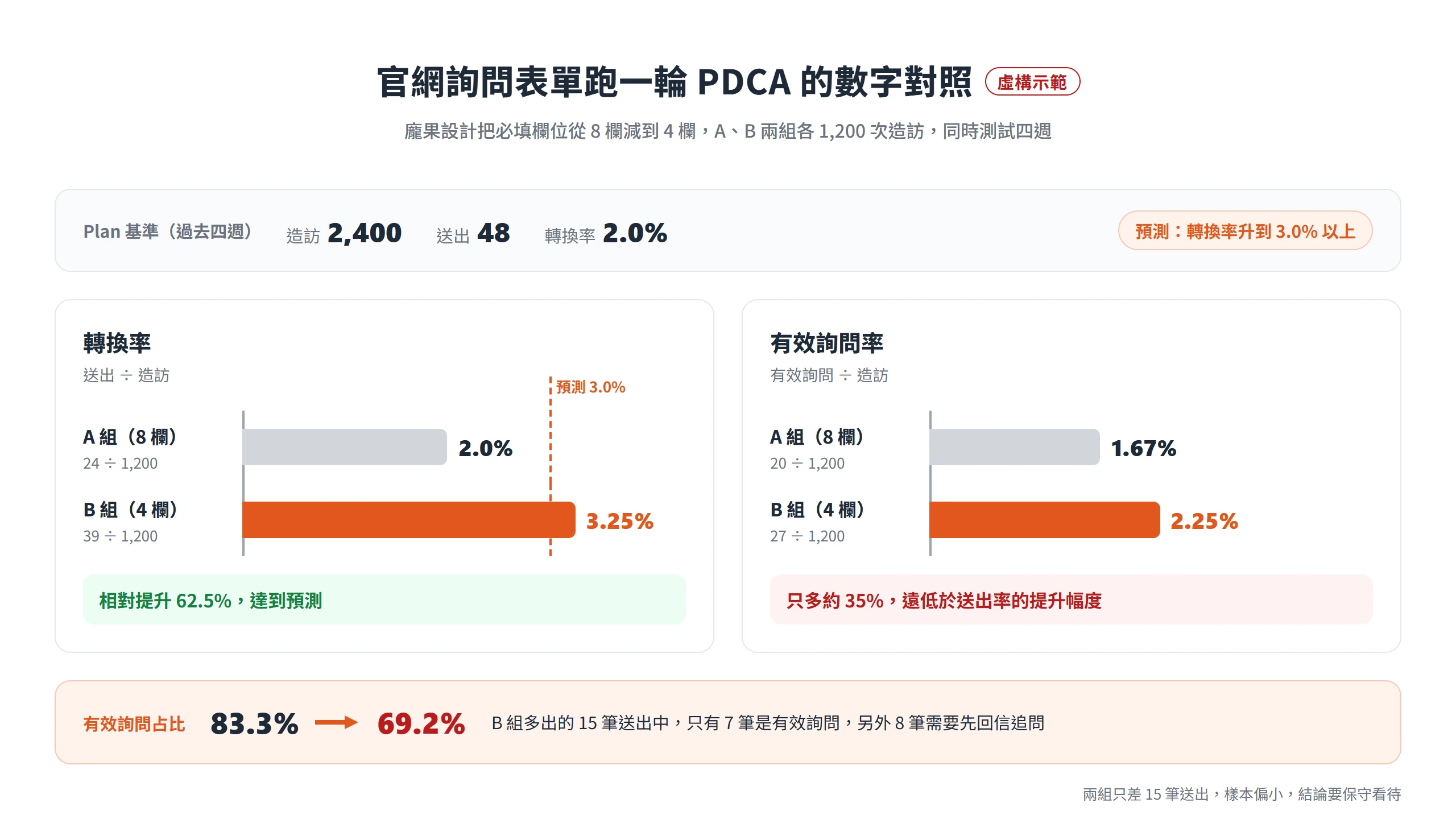 PDCA 表單示範數字:4 欄表單轉換率從 2.0% 升到 3.25%,有效詢問率只從 1.67% 升到 2.25%,有效詢問占比由 83.3% 降到 69.2%