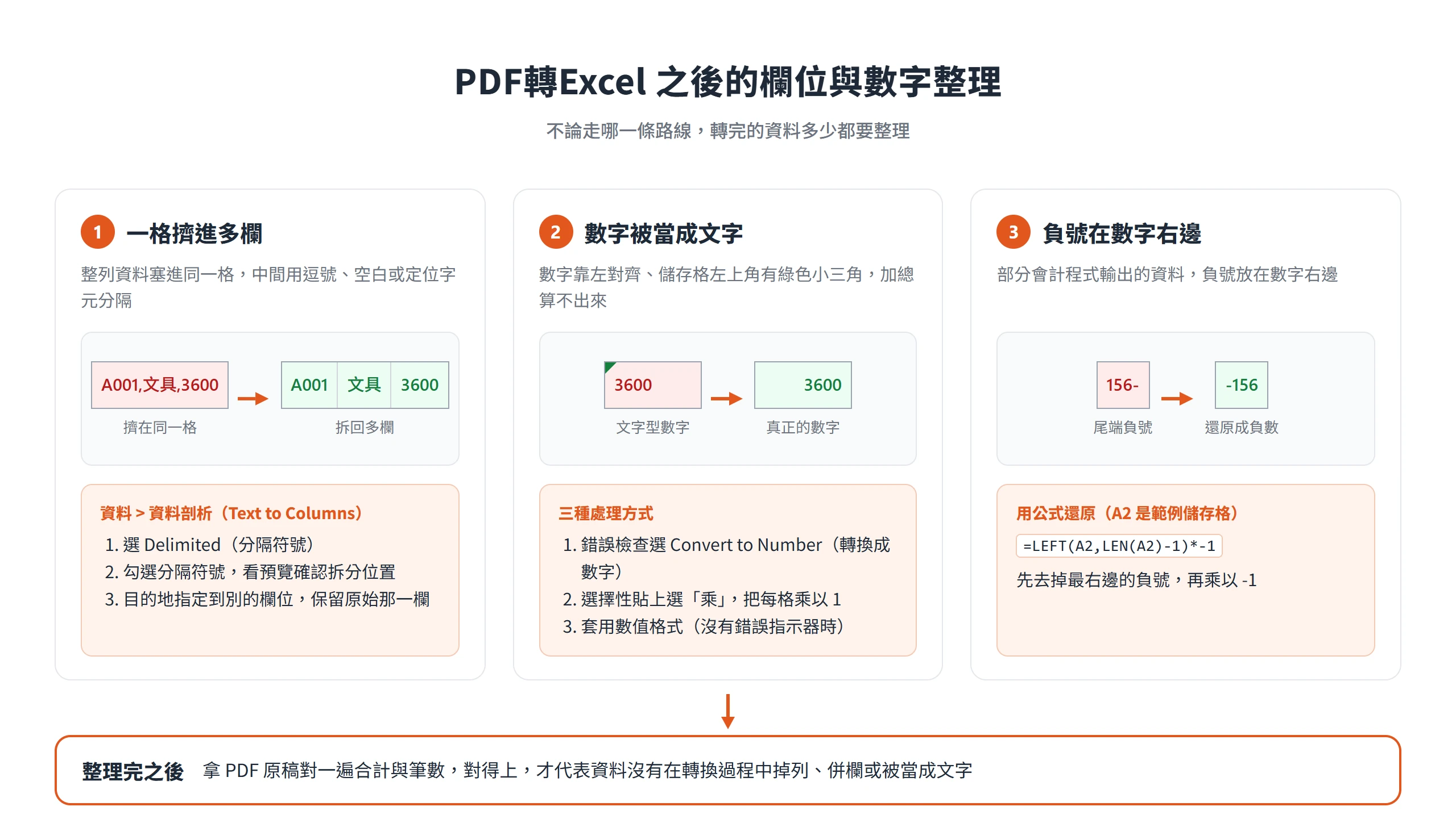 PDF轉Excel 之後的整理:用資料剖析拆欄、把文字型數字轉成數字、用公式還原尾端負號,最後核對合計與筆數