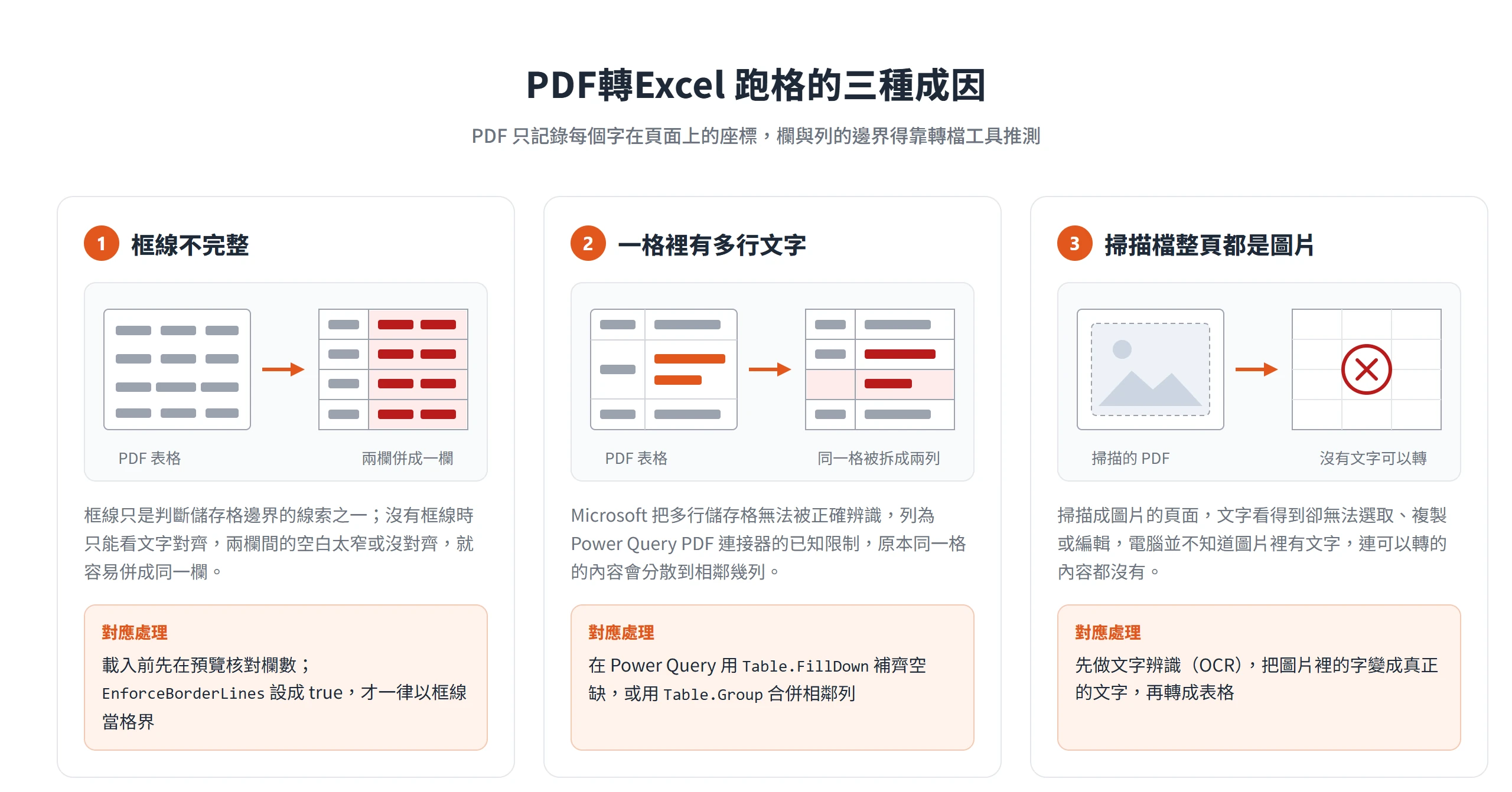 PDF轉Excel 跑格的三種成因:框線不完整會併欄、多行儲存格會拆成多列、掃描檔沒有文字可轉