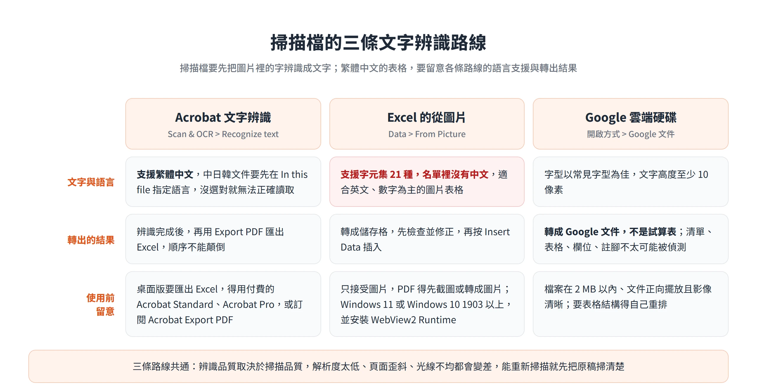 掃描檔三條文字辨識路線對照:Acrobat 支援繁體中文、Excel 從圖片沒有中文字元集、Google 雲端硬碟轉成文件而非試算表