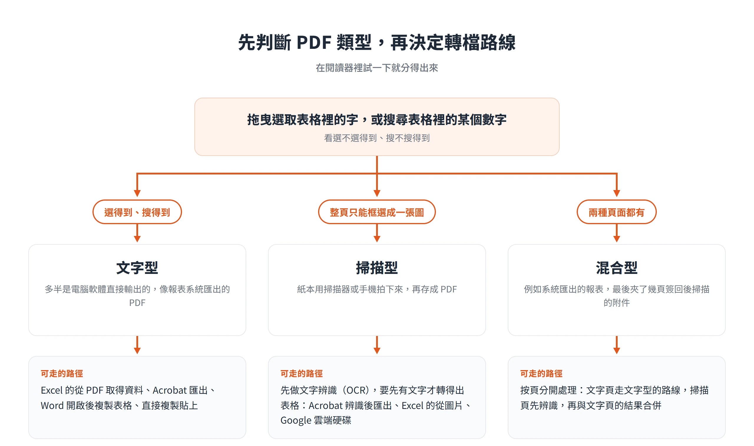 用選取或搜尋表格文字判斷 PDF 是文字型、掃描型或混合型,再走對應的轉檔路徑