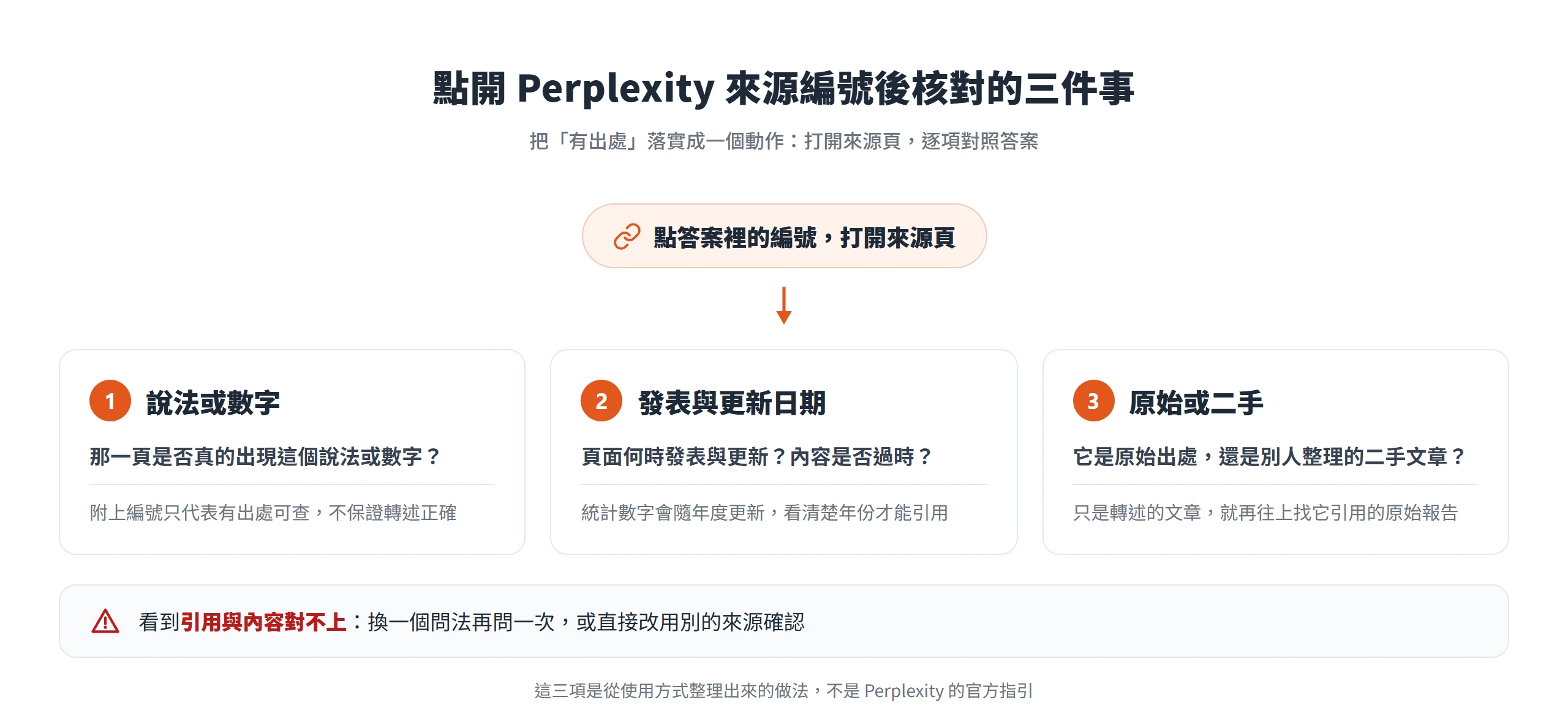 點開 Perplexity 的來源編號後,核對來源頁是否真有這個說法、發表日期是否過時、是否為原始出處