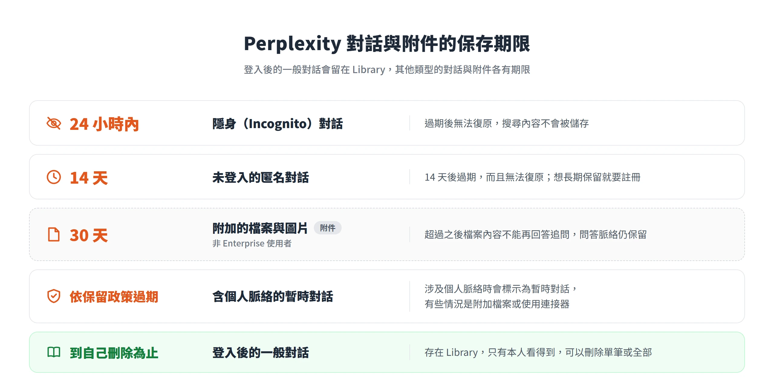 Perplexity 隱身對話 24 小時內過期、匿名對話 14 天、附件 30 天,登入後的一般對話則保存到自己刪除