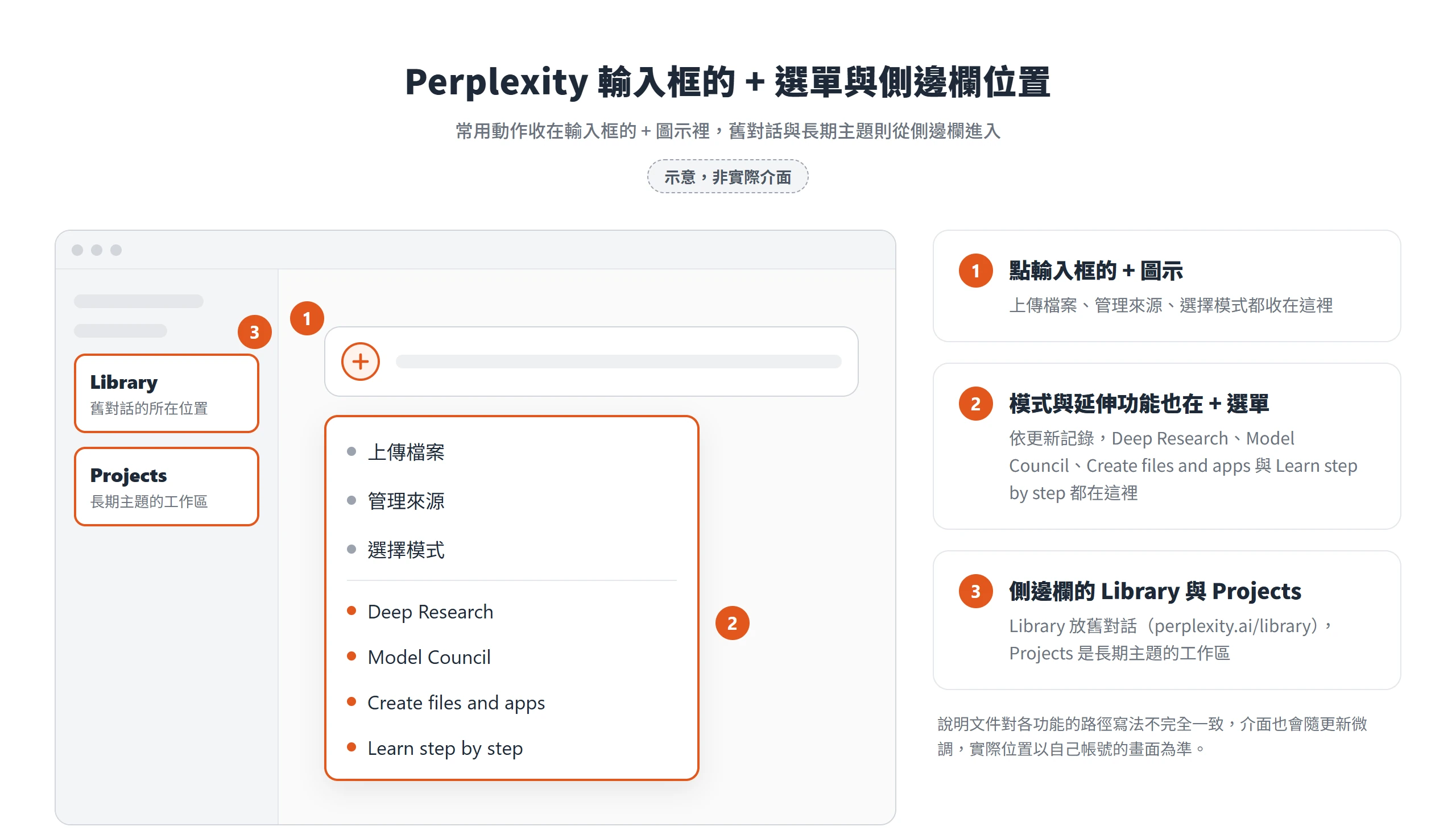 Perplexity 輸入框的 + 選單收著上傳檔案、管理來源與選擇模式,側邊欄則有 Library 和 Projects