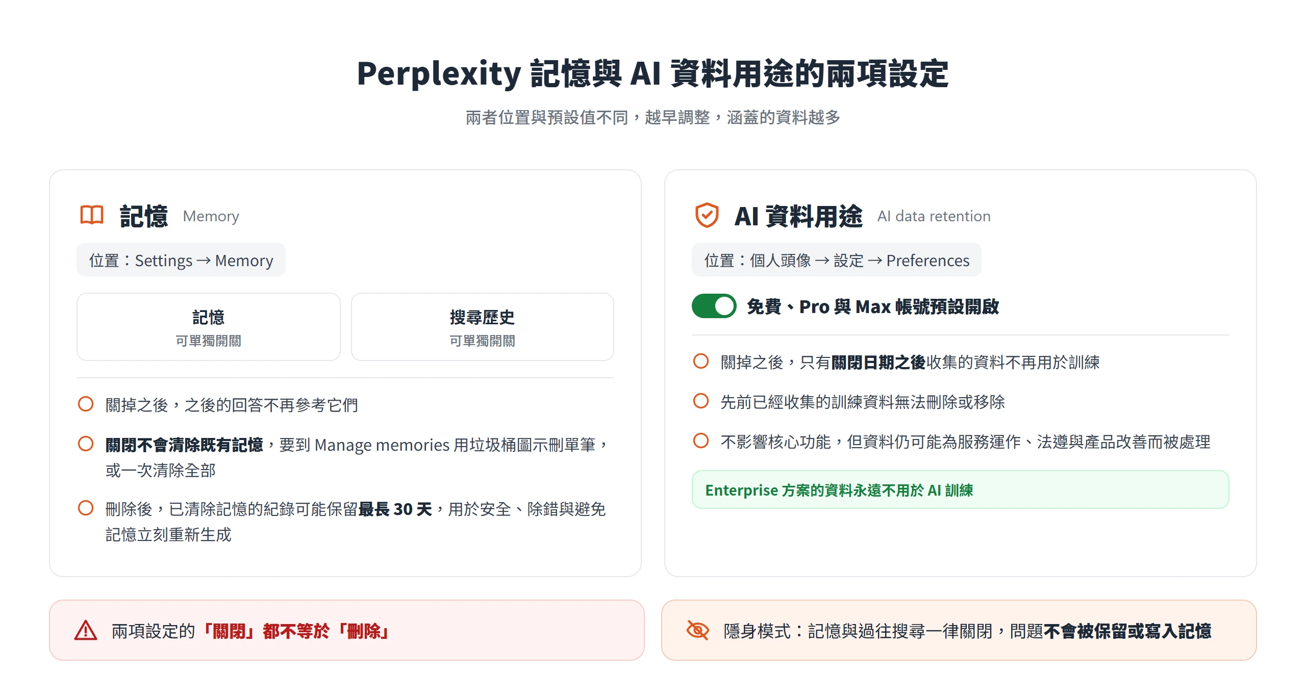 Perplexity 的記憶與 AI 資料用途是兩項獨立設定,關閉都不等於刪除,AI 資料用途在免費、Pro 與 Max 預設開啟