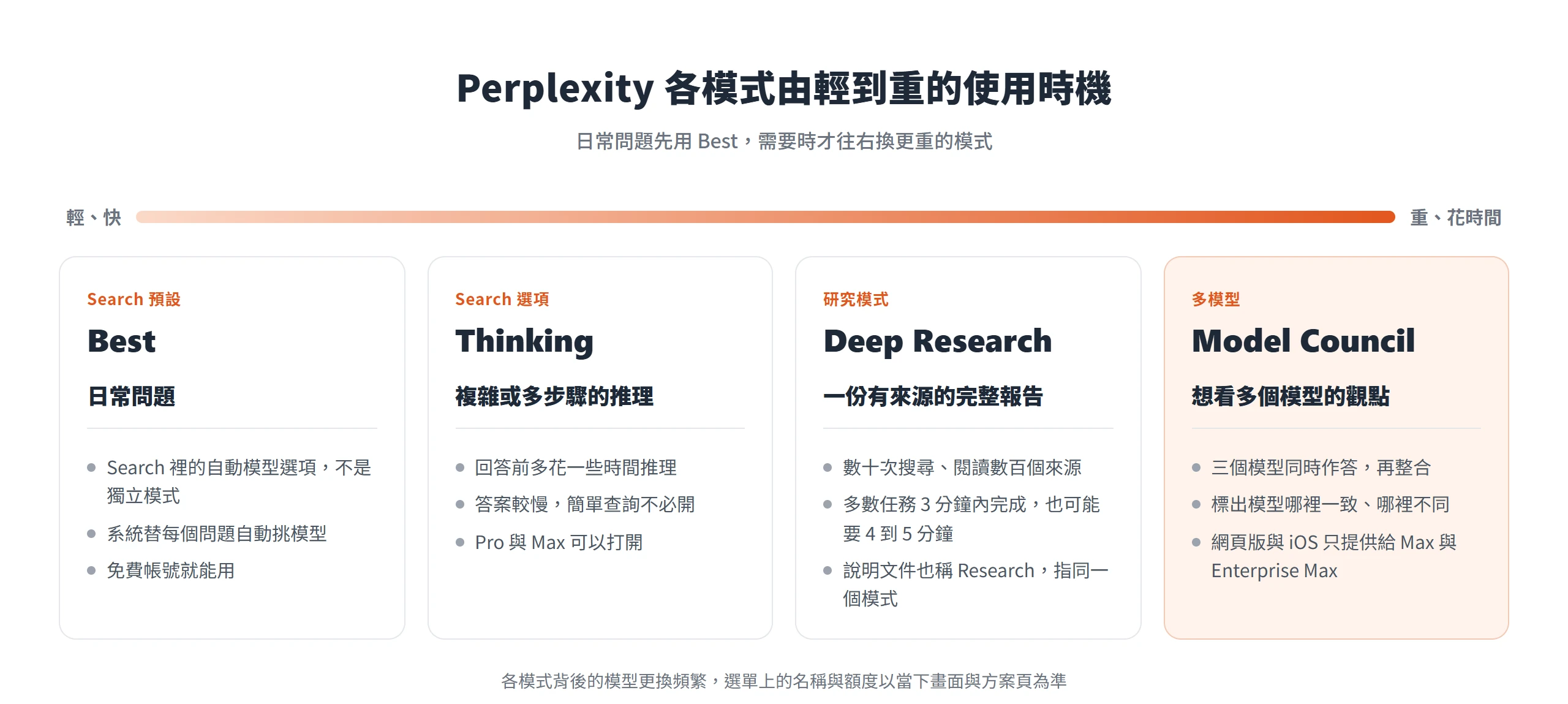 Perplexity 模式由輕到重:日常用 Best、複雜推理開 Thinking、完整報告用 Deep Research、多模型觀點用 Model Council
