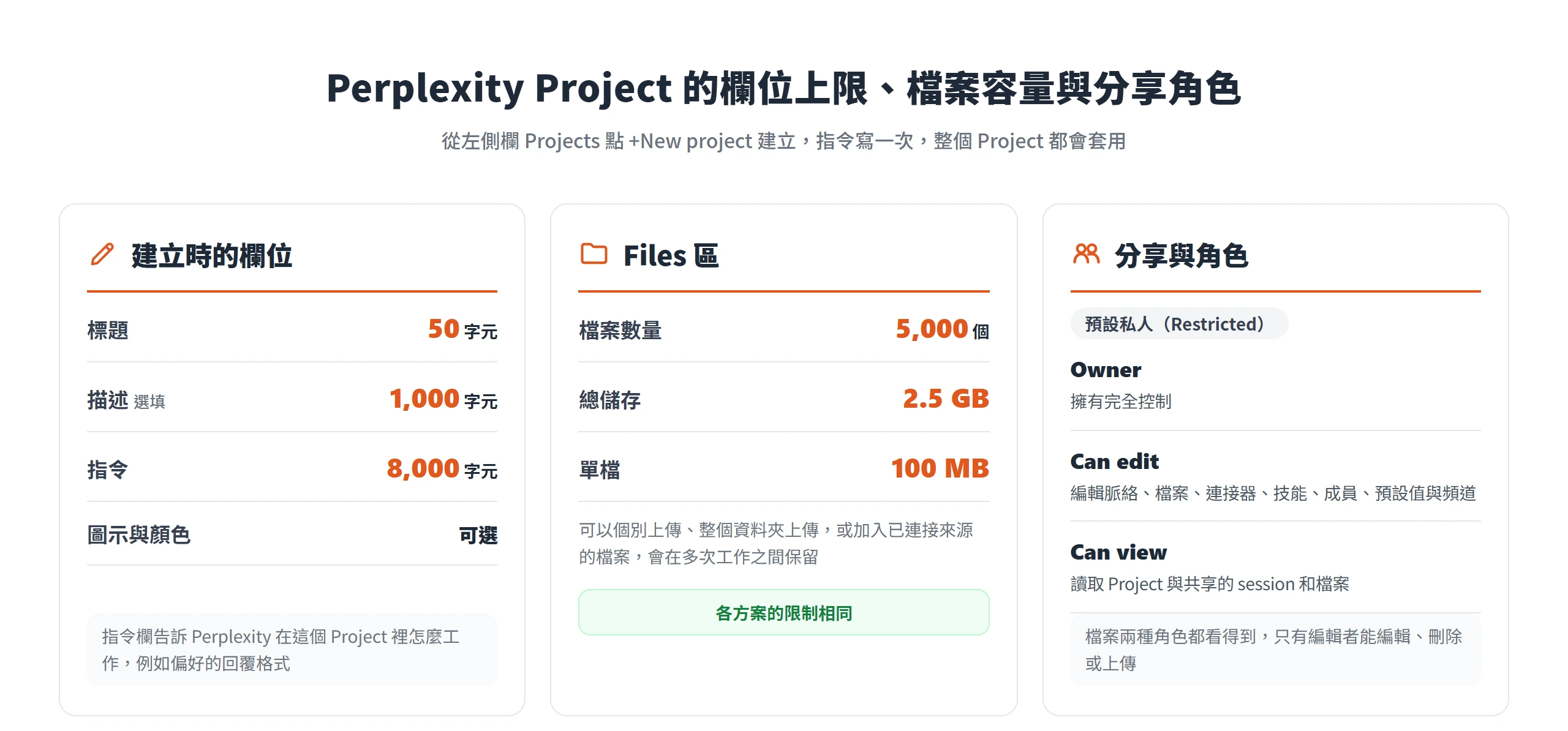 Perplexity Project 標題上限 50 字元、指令 8,000 字元,最多 5,000 個檔案共 2.5 GB,分享角色分 Owner、Can edit、Can view